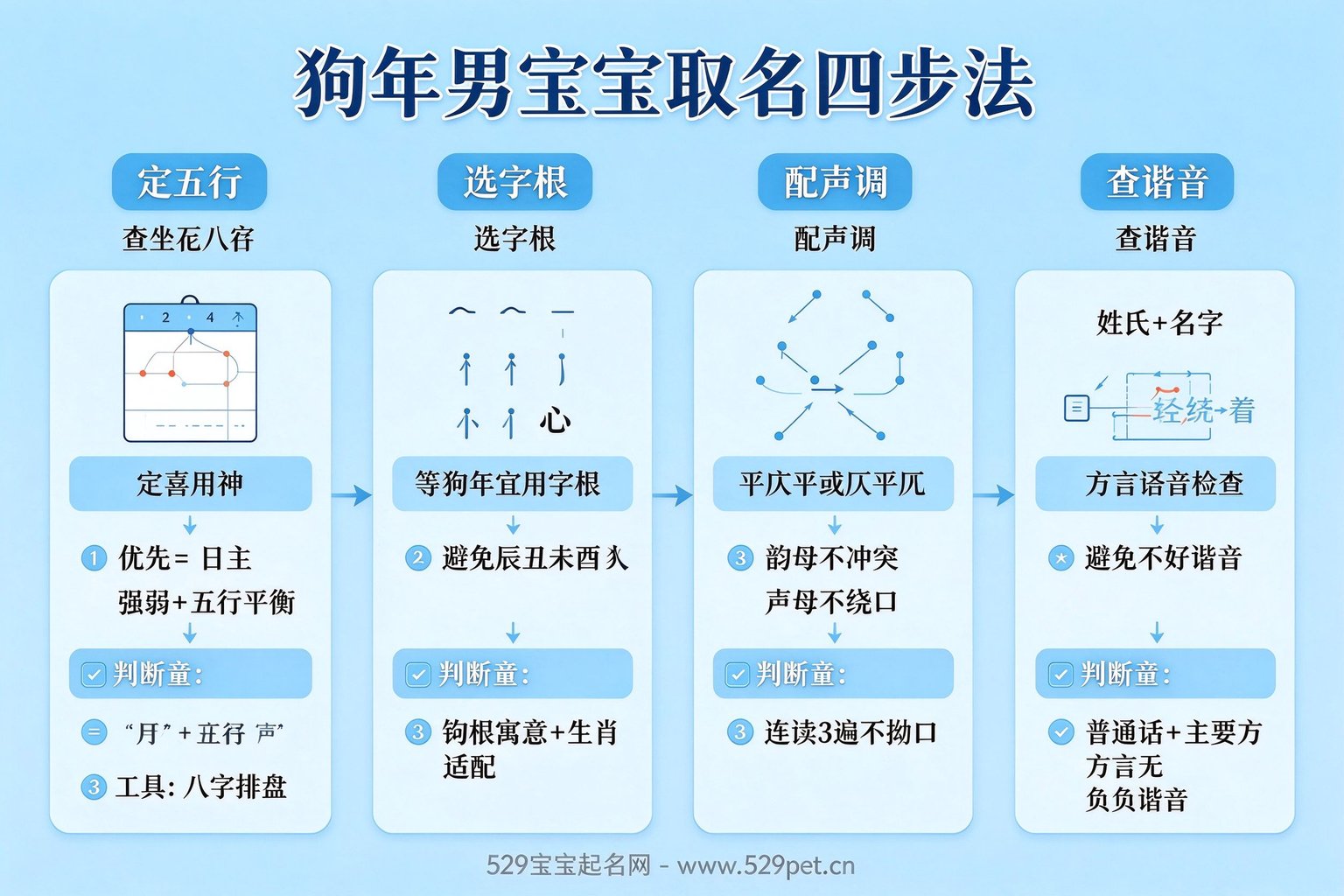 狗年男宝宝取名四步法流程图