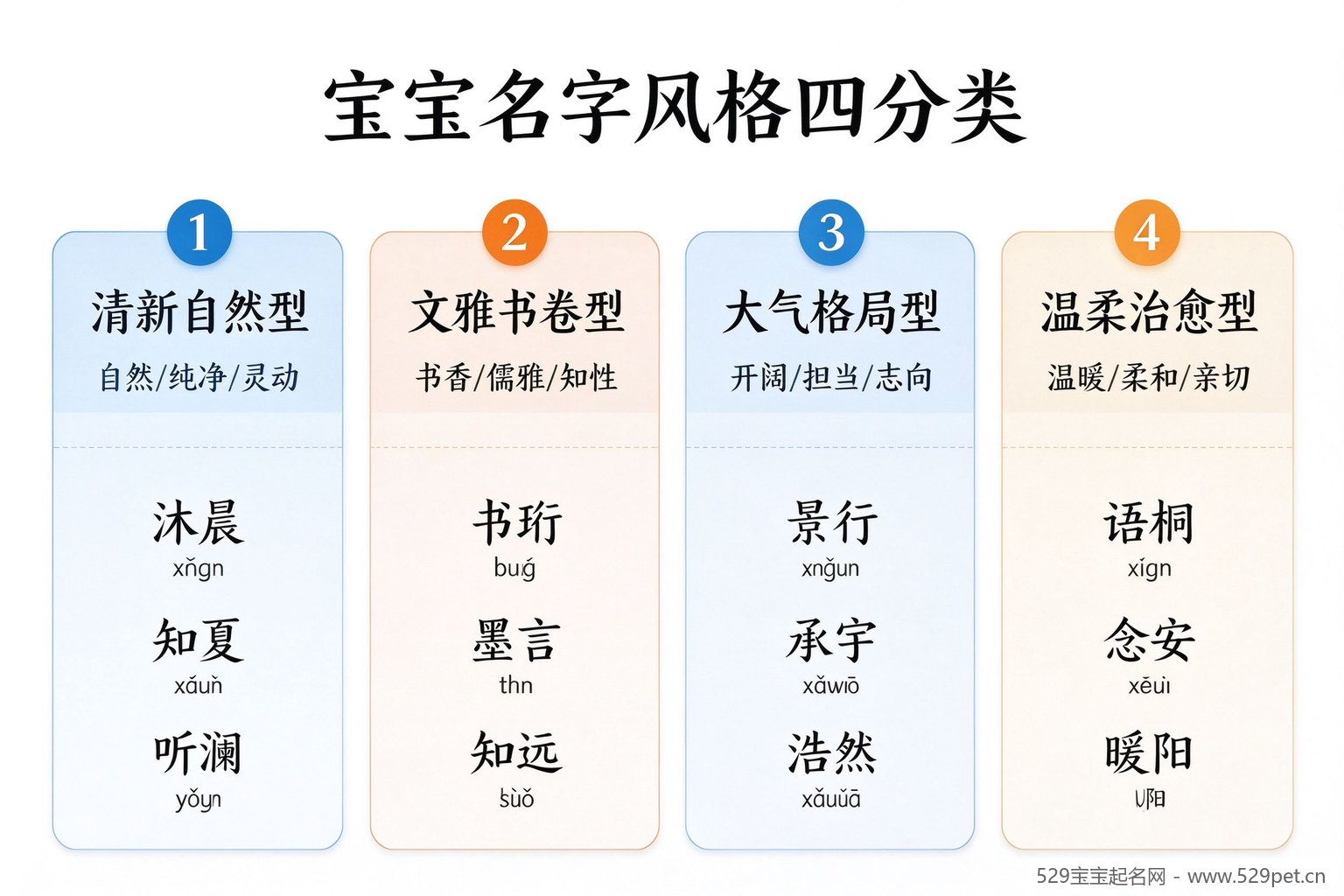 宝宝名字风格四分类信息图