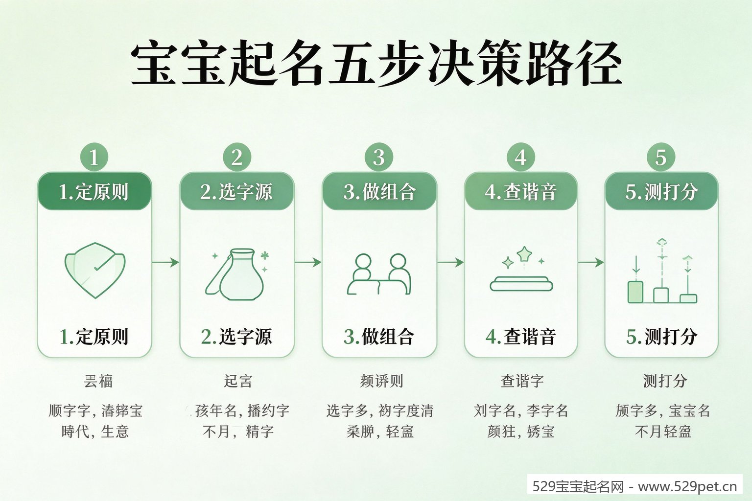宝宝起名五步决策流程流程图