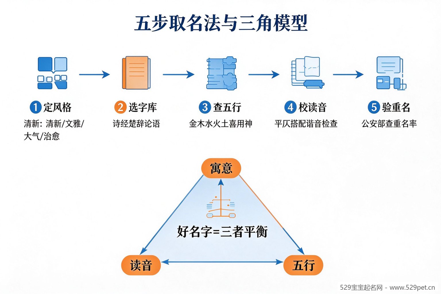 五步取名法三角模型流程图