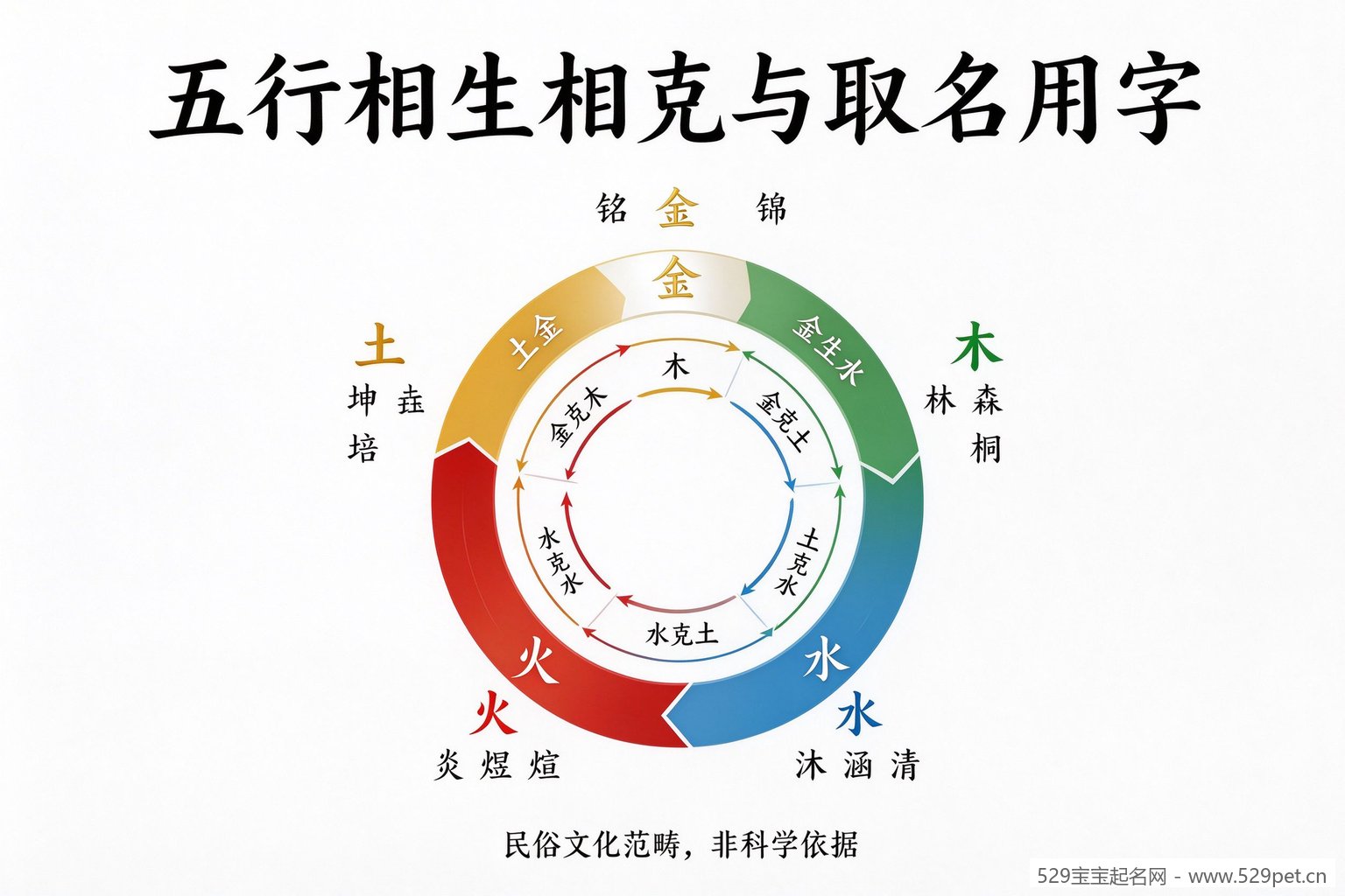 五行相生相克与取名关系图