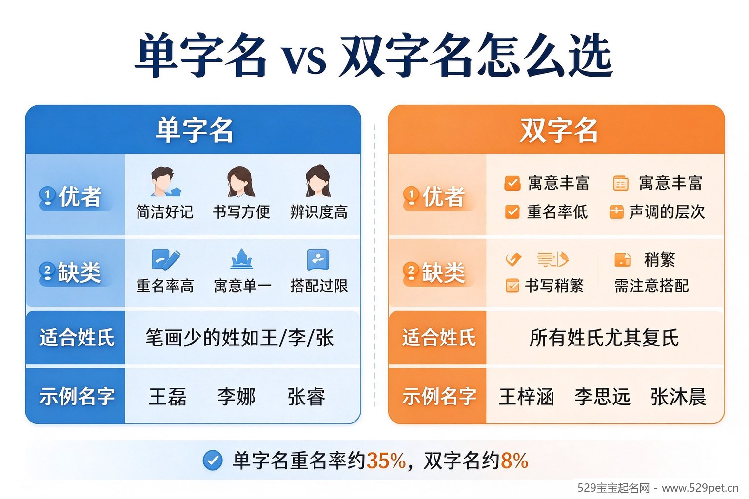 单字名与双字名对比信息图