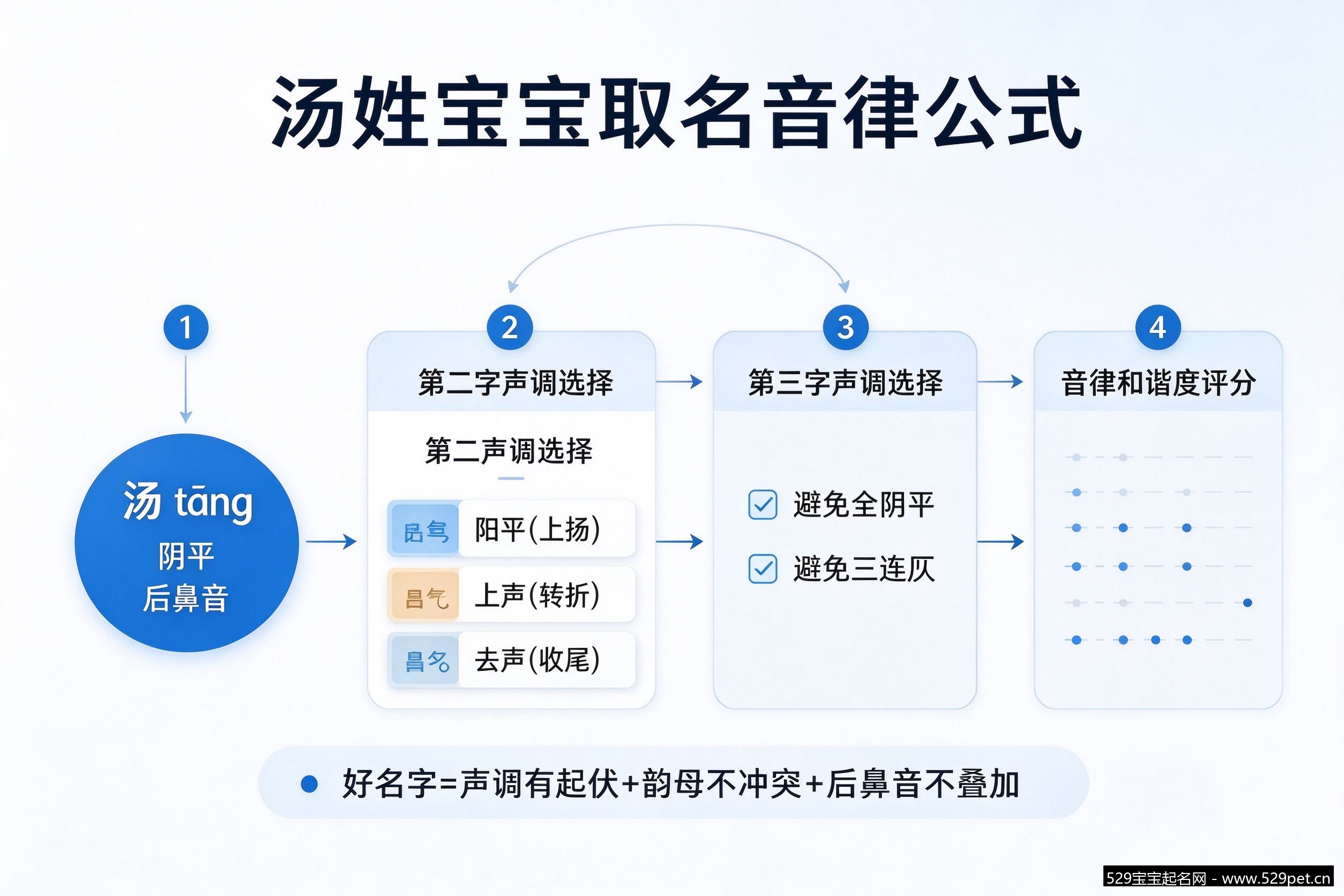 汤姓宝宝取名音律公式流程图