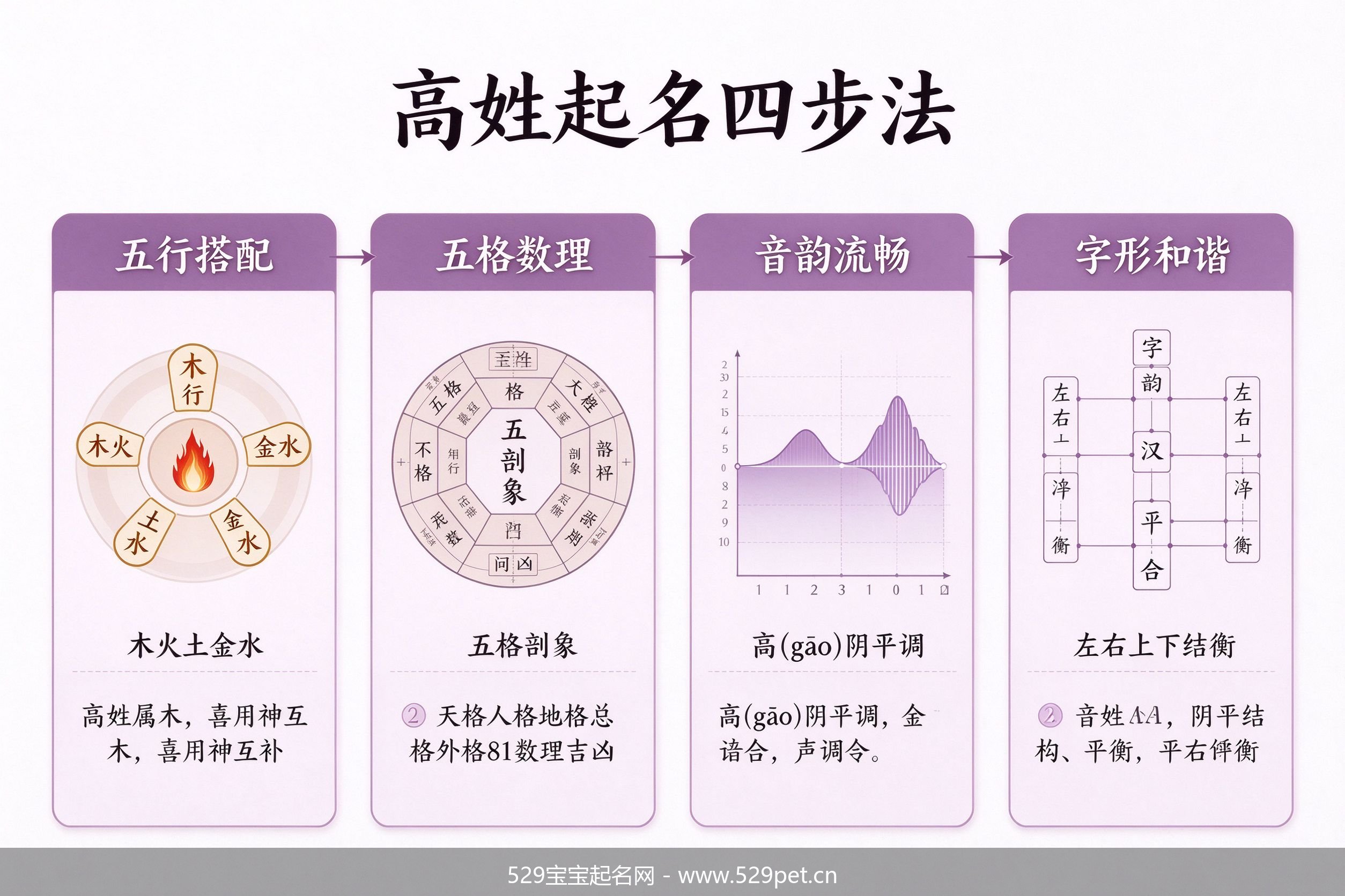 高姓起名四步法流程图