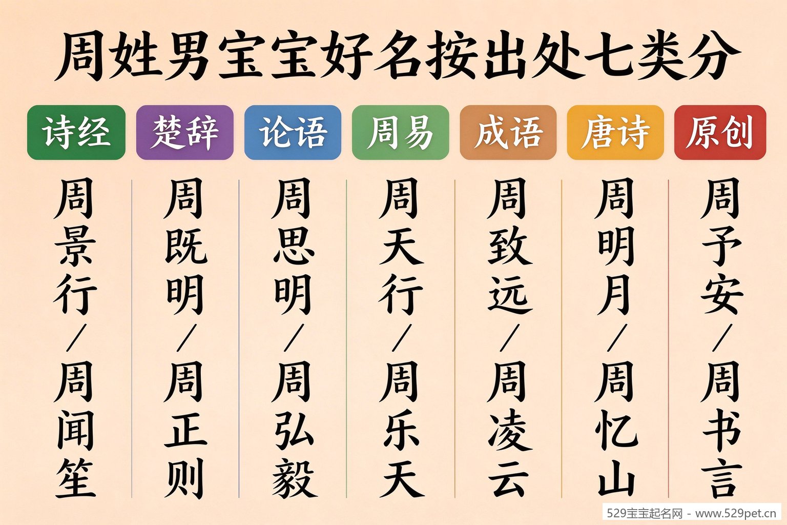周姓男宝宝好名按出处七类分类速查