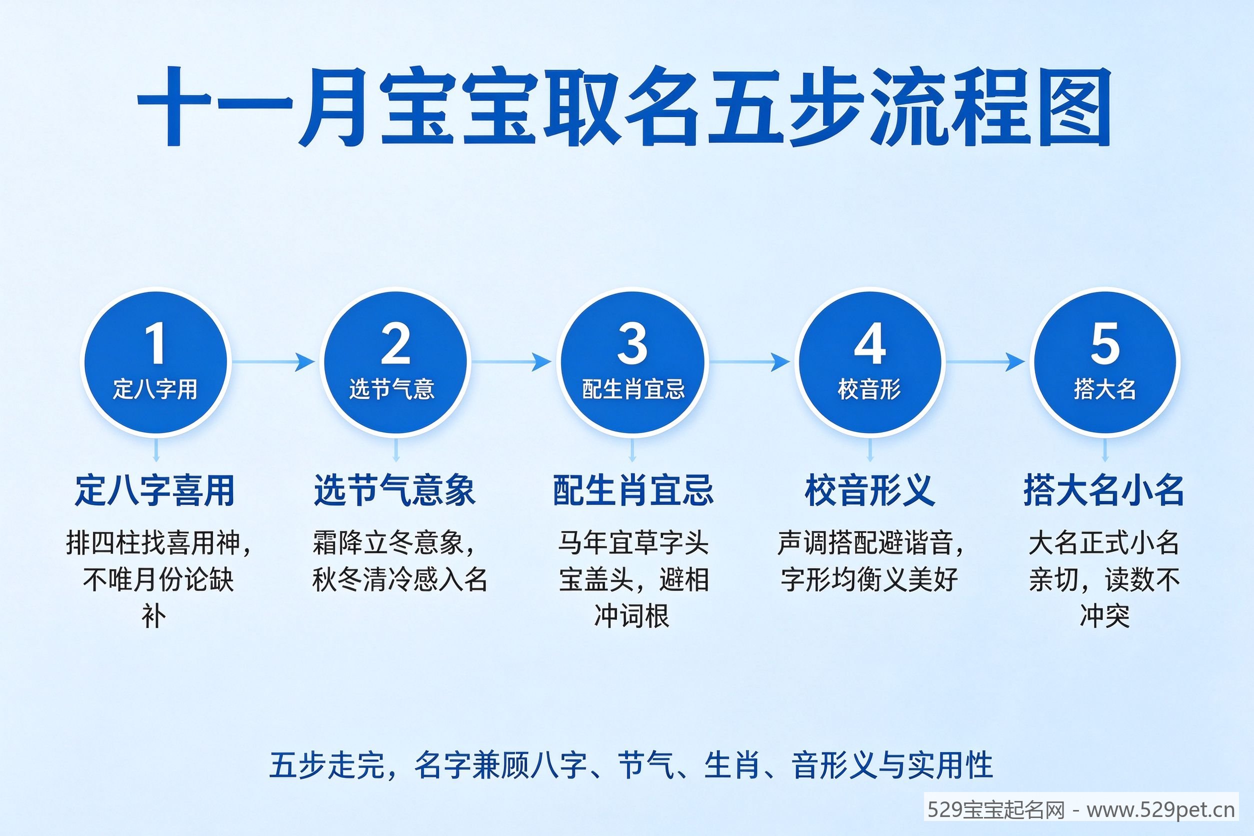 十一月宝宝取名五步流程图:定八字喜用、选节气意象、配生肖宜忌、校音形义、搭大名小名