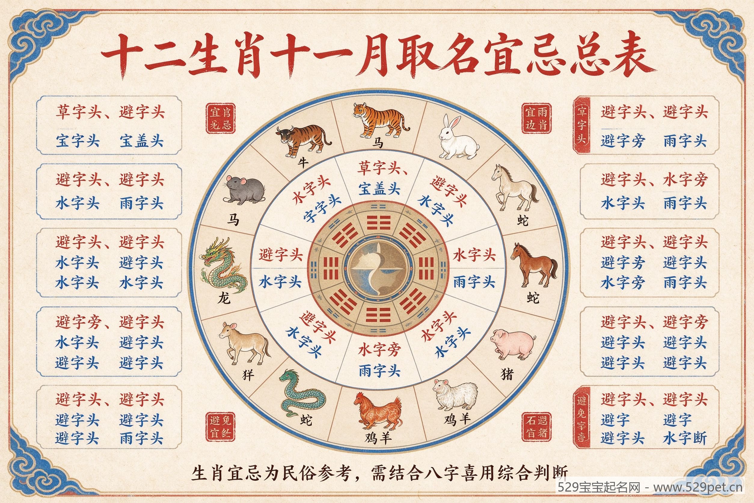 十二生肖十一月取名宜忌总表:国潮传统风格轮盘图