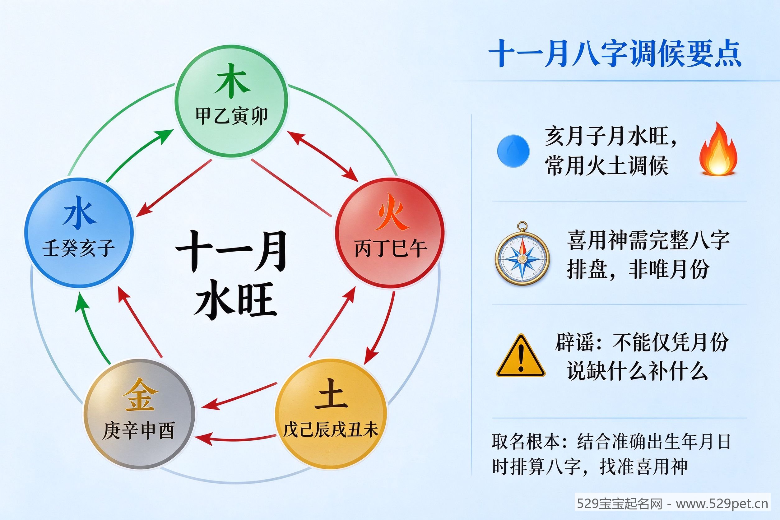 十一月五行与八字取名图解:五行相生相克环与八字调候要点