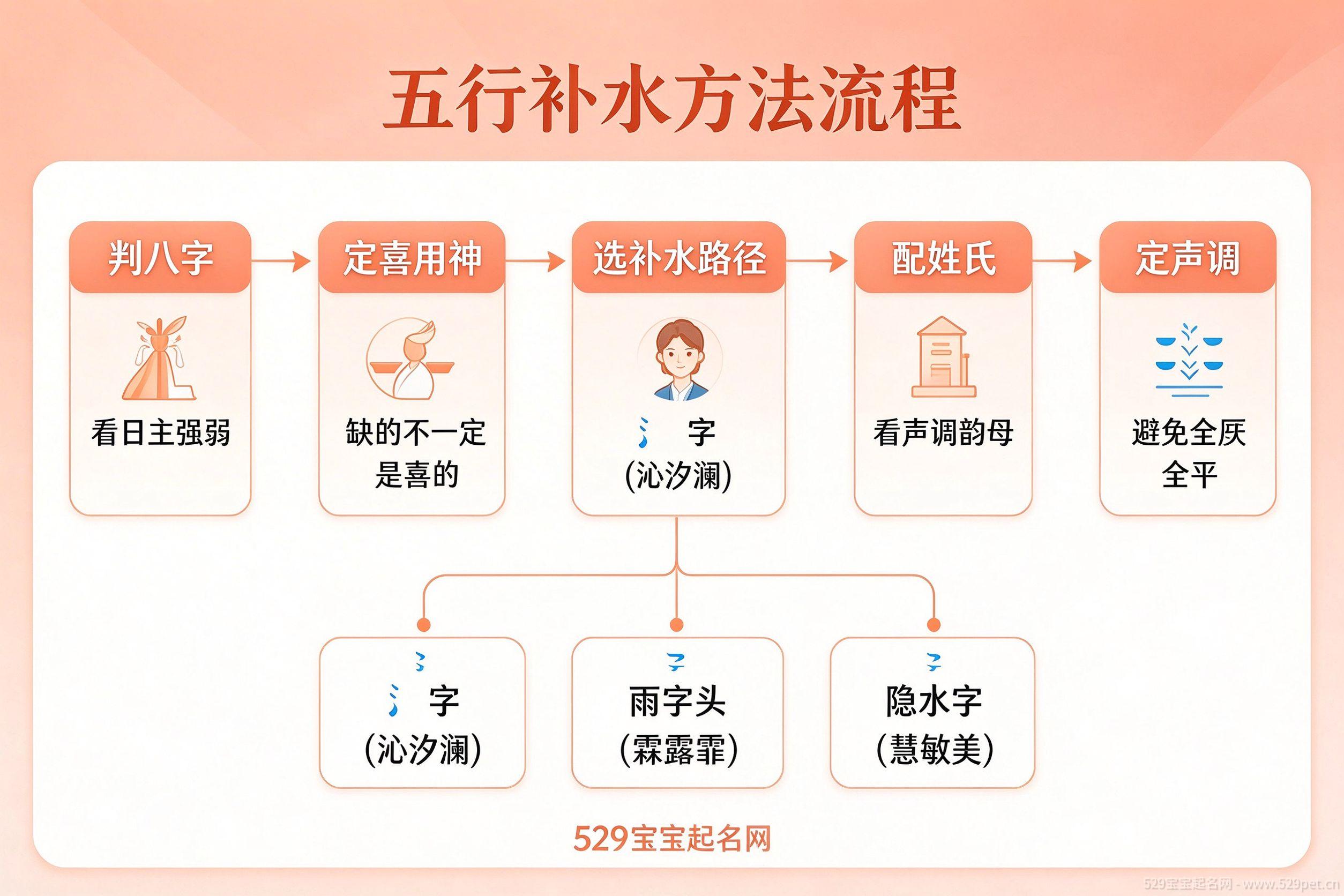 五行补水方法流程图:判八字→定喜用神→选补水方法→配姓氏→定声调