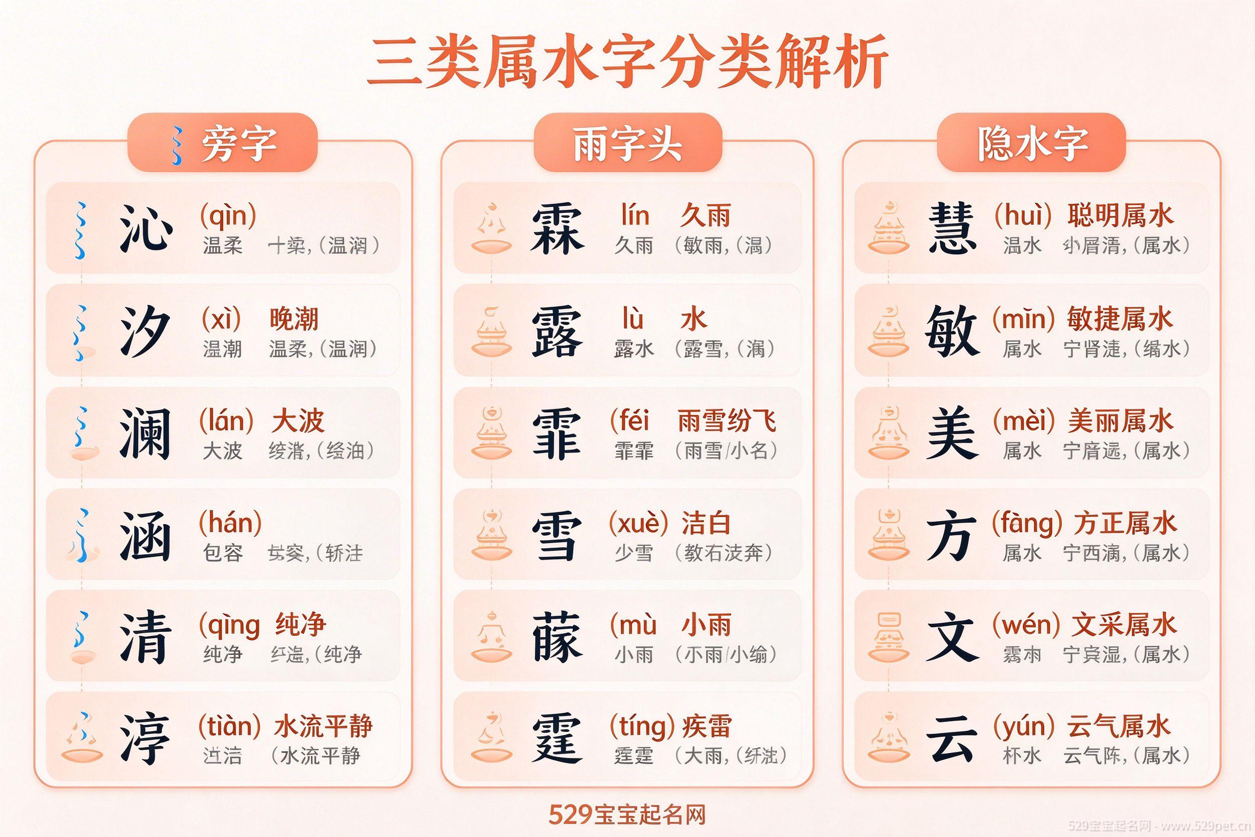 三类属水字分类解析:氵旁字、雨字头、隐水字