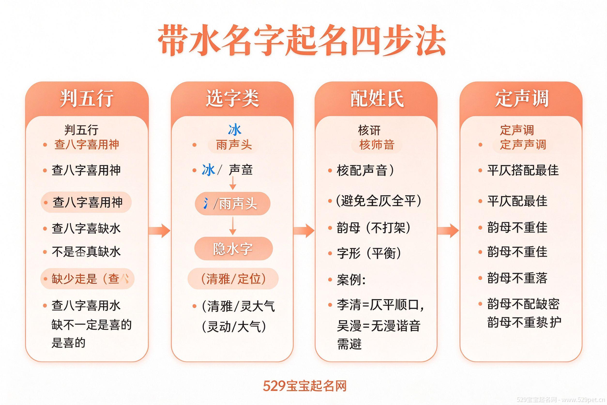 带水名字起名四步法:判五行→选字类→配姓氏→定声调