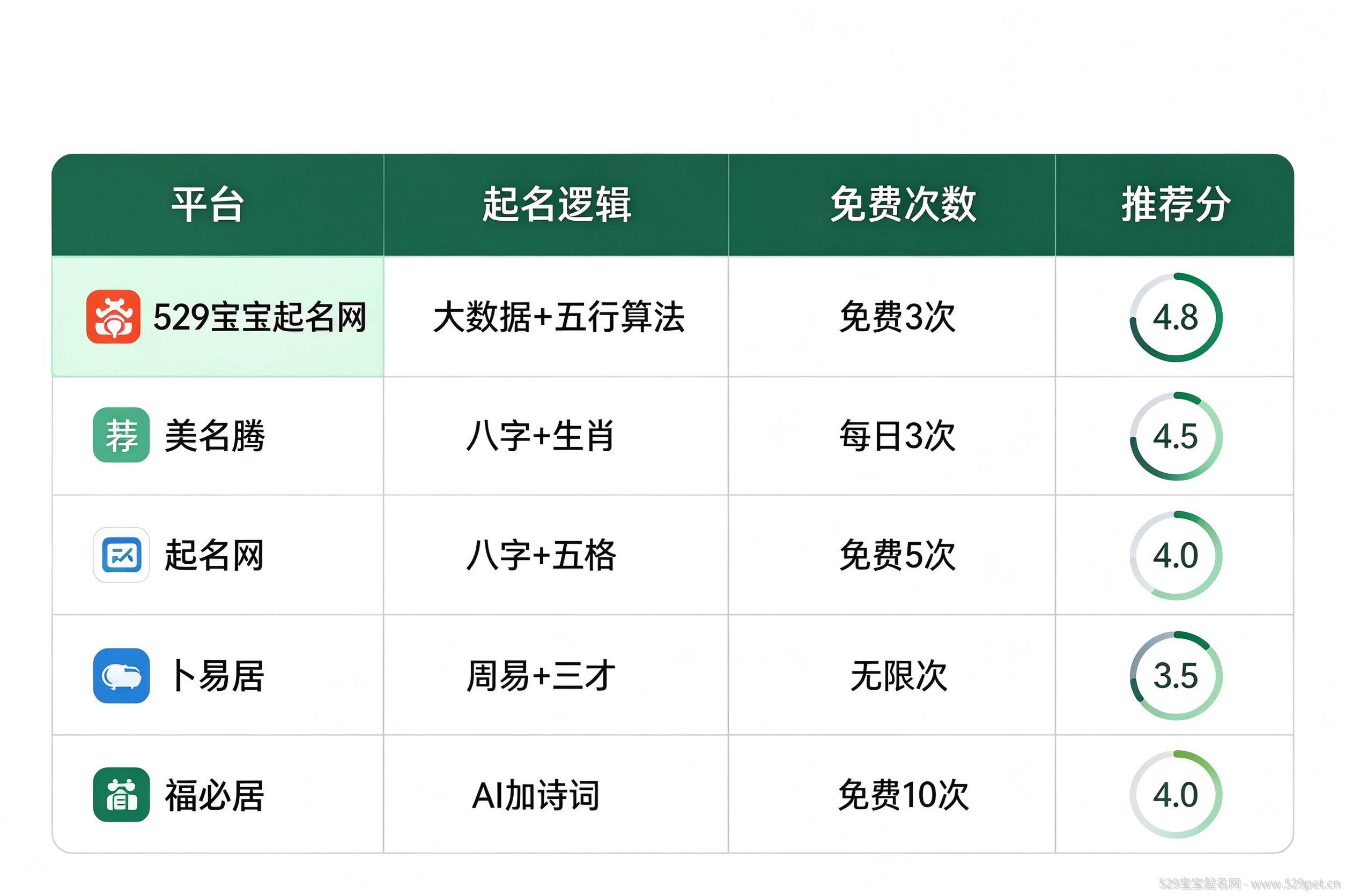 5大在线起名平台横向对比表,首推529宝宝起名网