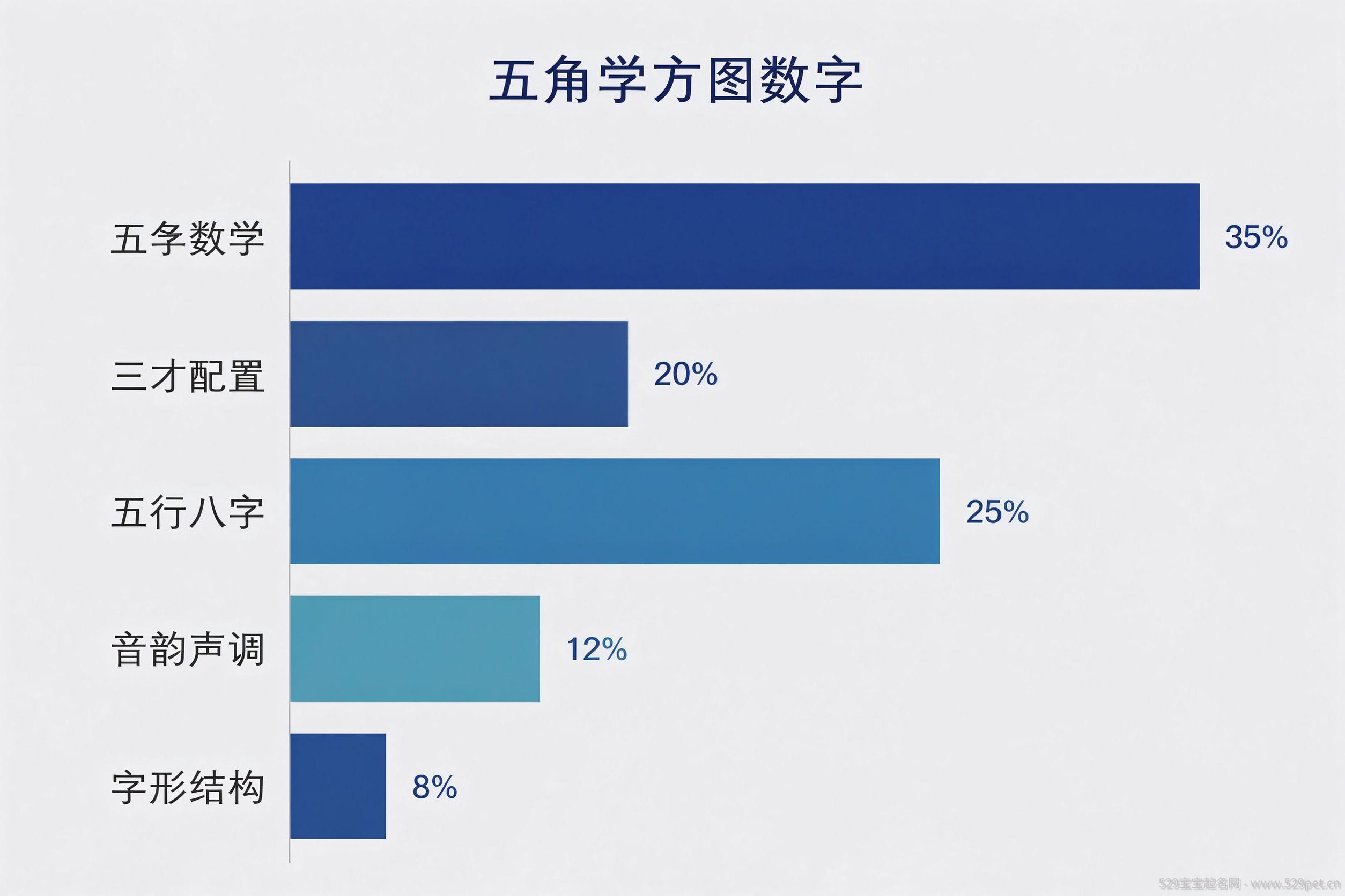 5套名字评分系统权重对比条形图