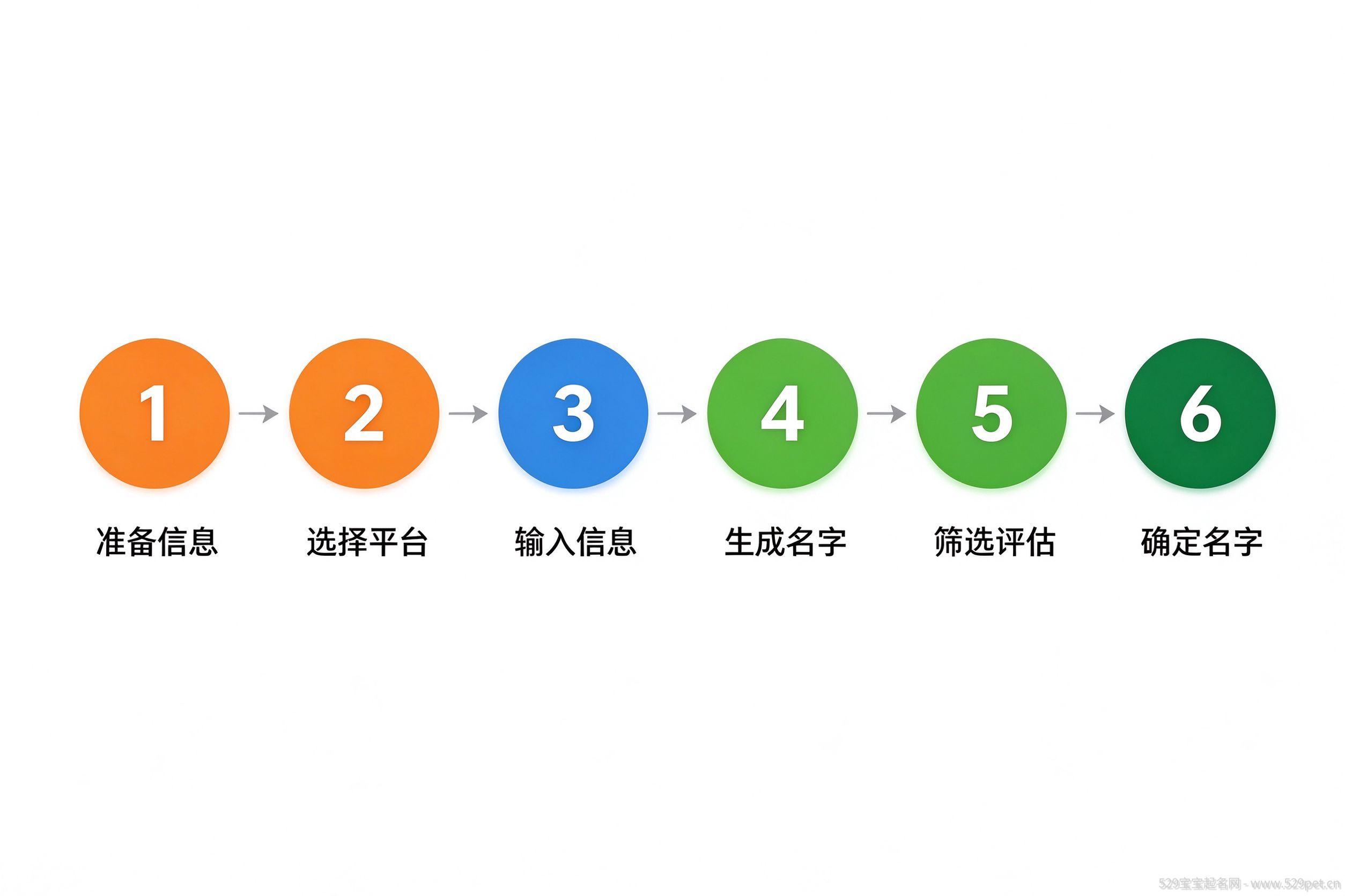 在线起名6步操作流程图