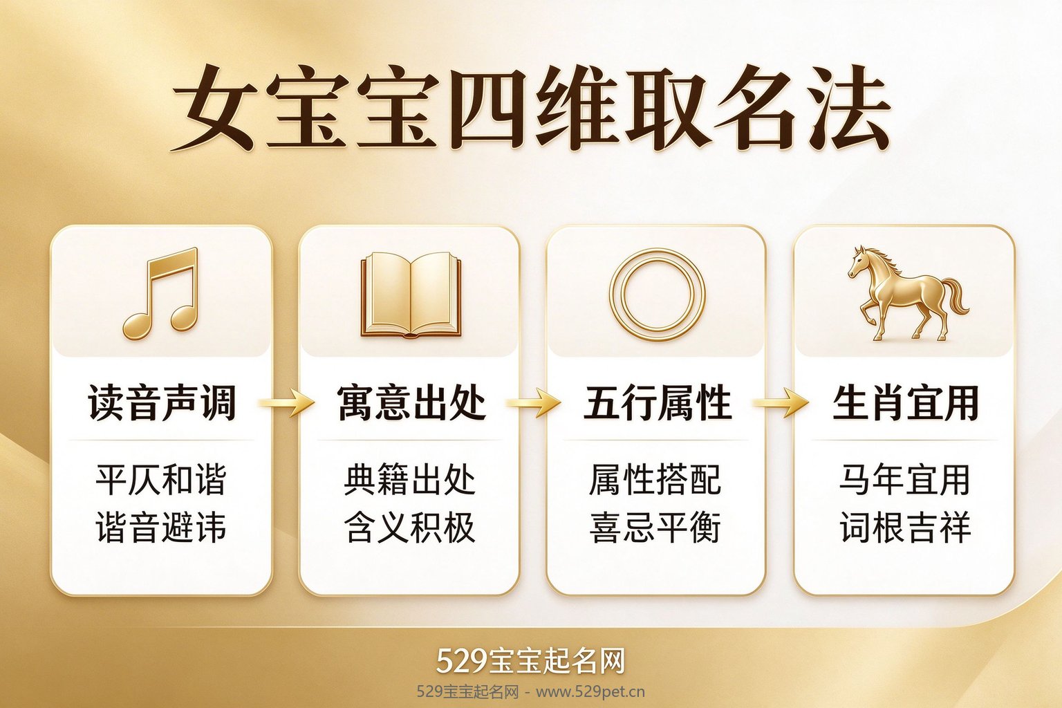 四维取名法流程图