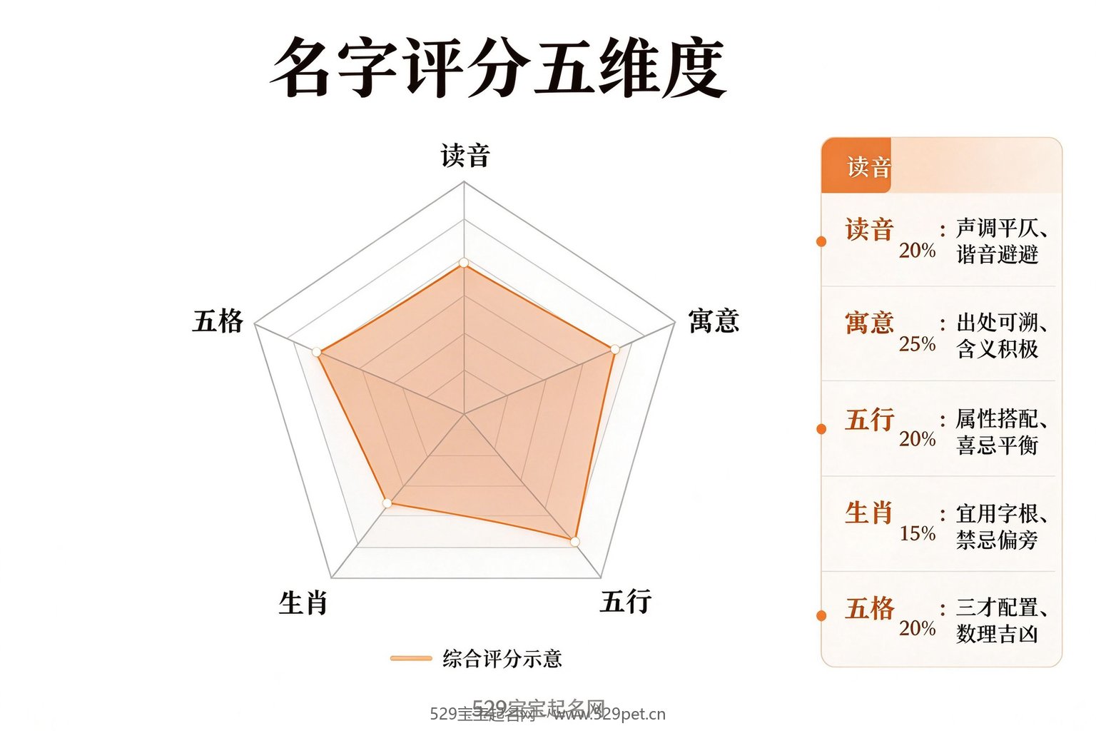 名字评分五方面雷达图