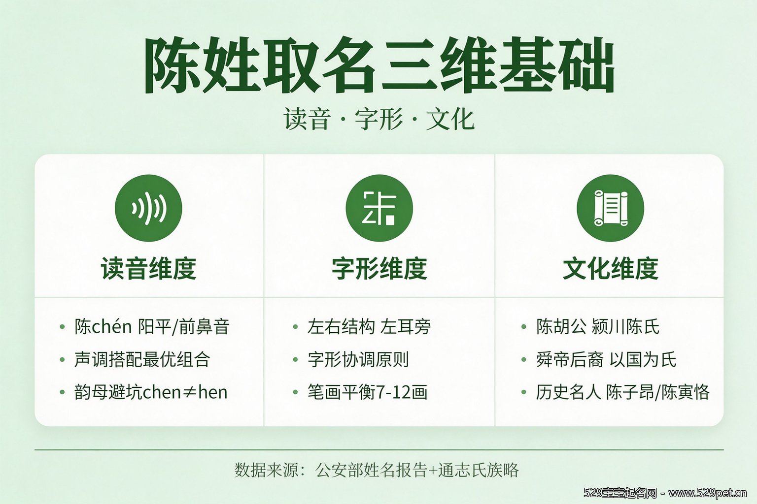 陈姓取名三维基础图:读音字形文化