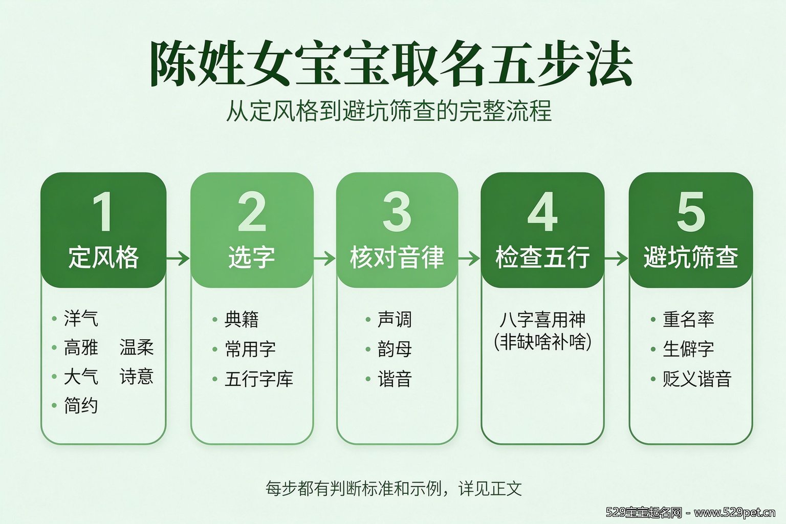 取名五步法流程图:定风格选字核对音律检查五行避坑筛查