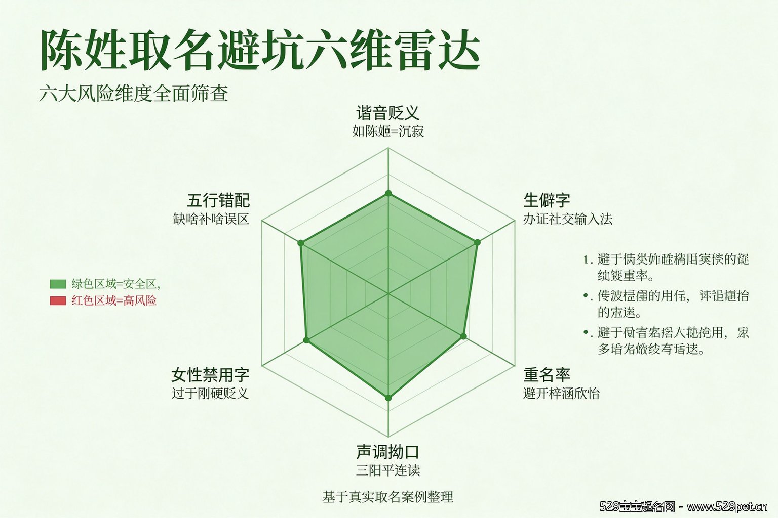 陈姓取名避坑六维雷达图:谐音贬义生僻字重名率声调拗口女性禁用字五行错配