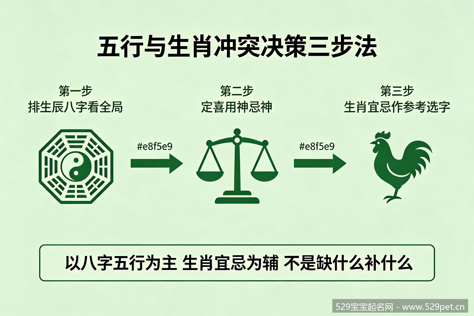 五行与生肖冲突决策三步法流程图