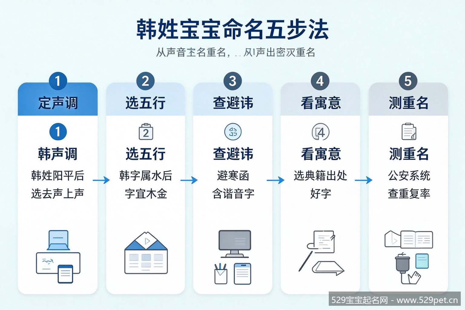 韩姓宝宝起名五步法流程图
