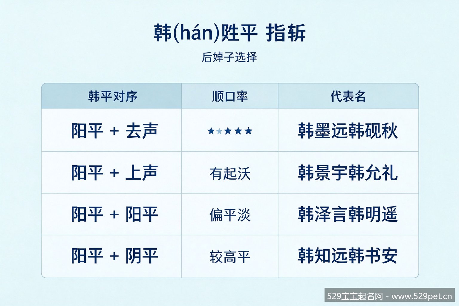 韩姓声调搭配顺口度评级表