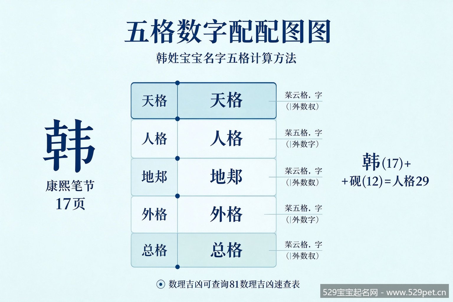 五格数理配置示意图