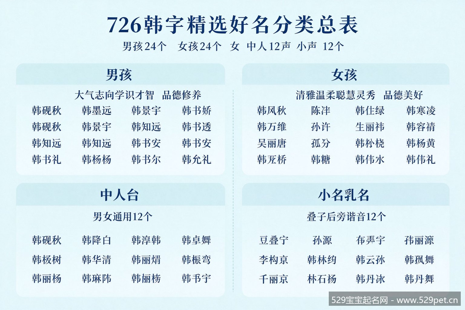 72个韩姓精选好名分类总览图