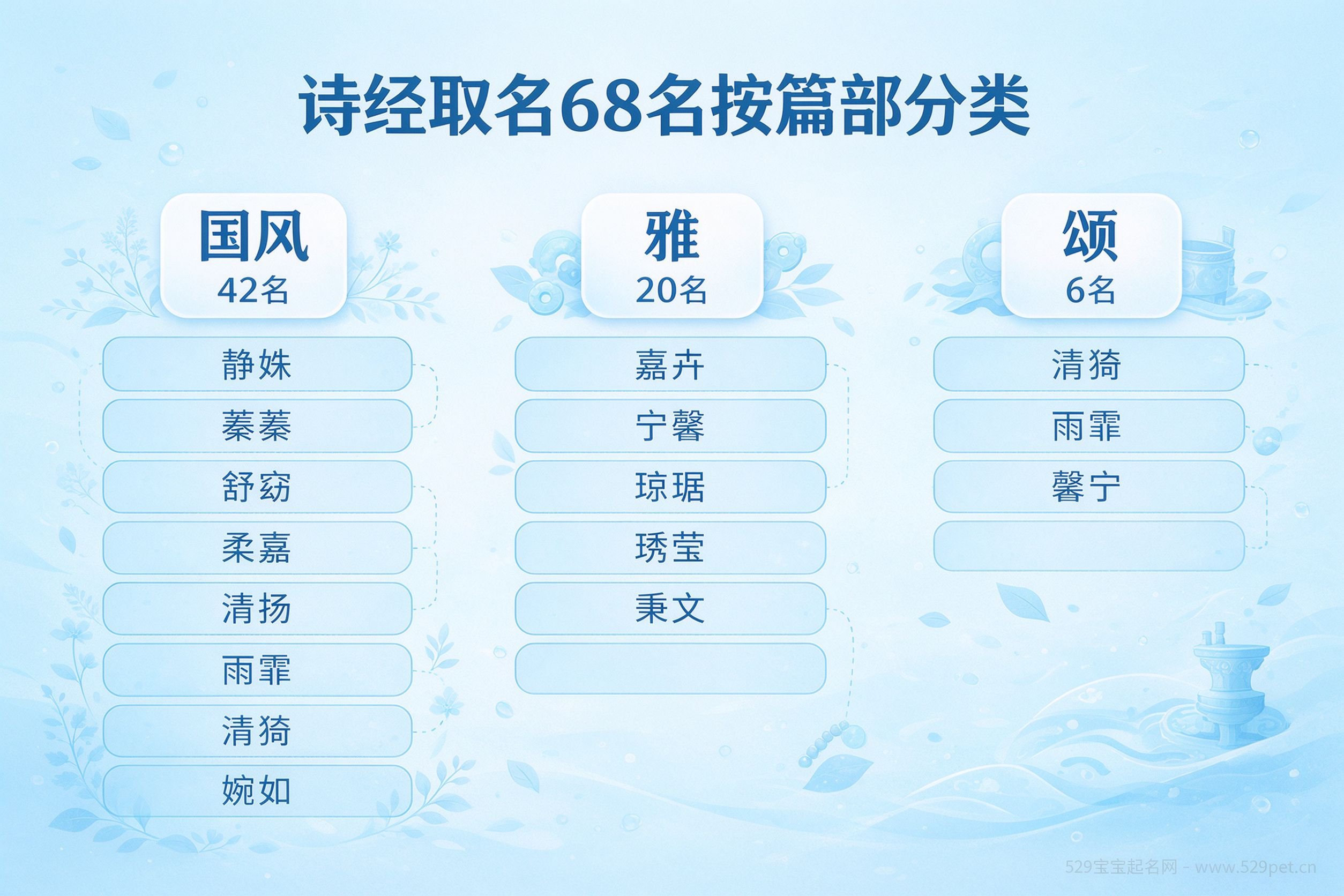 诗经取名68名按国风雅颂篇部分类图