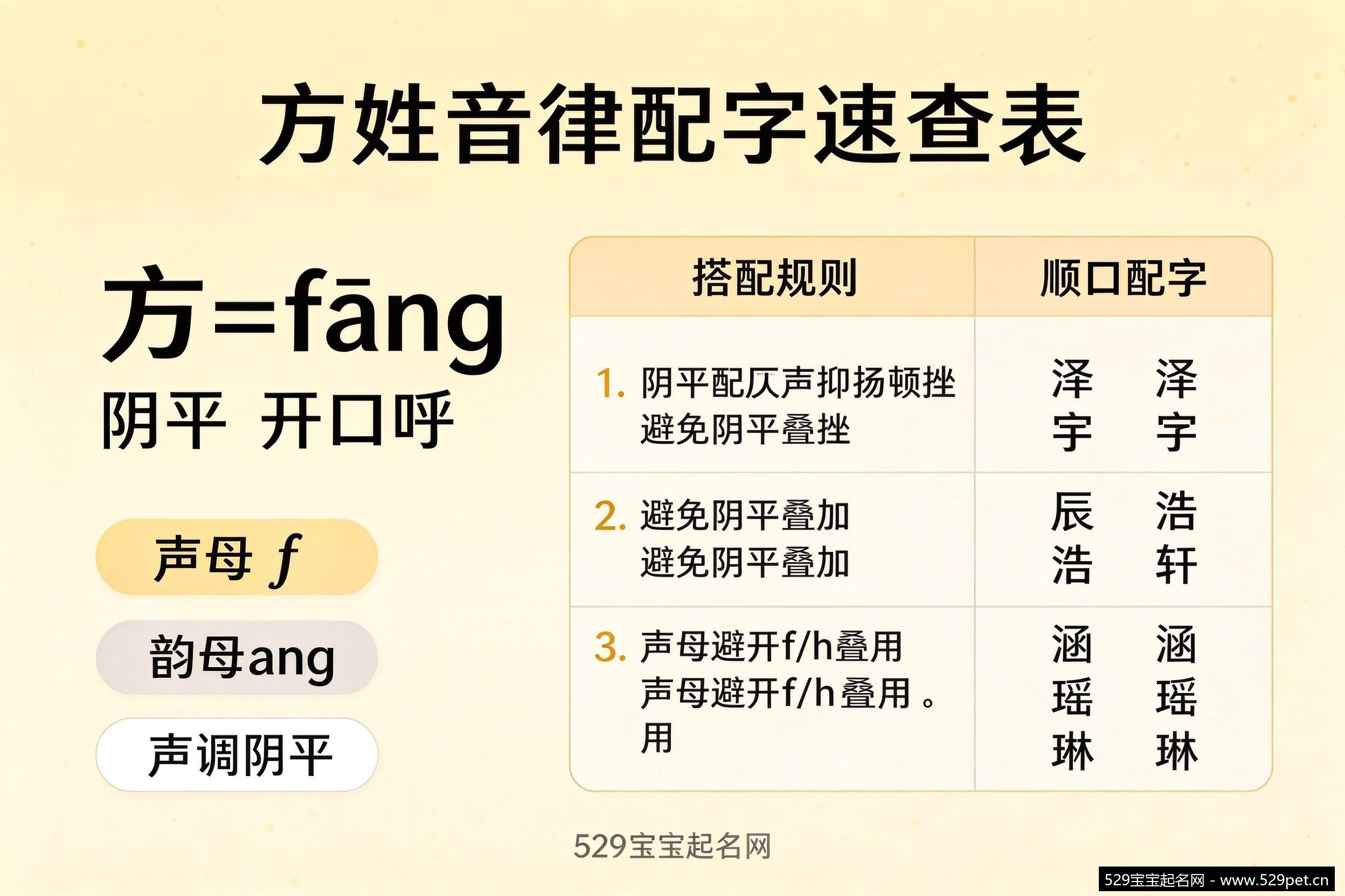 方姓音律配字速查表