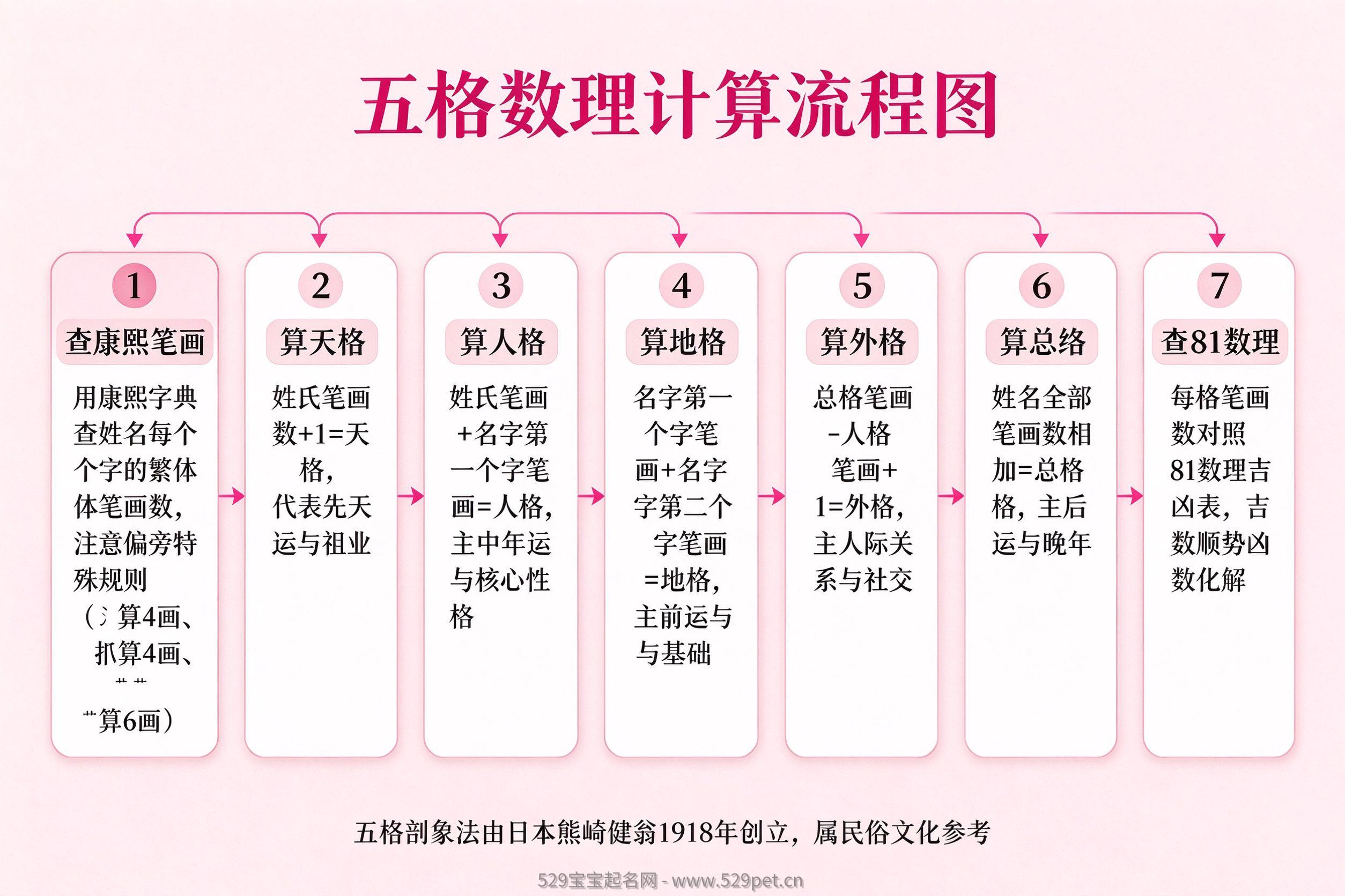 五格数理计算七步流程图