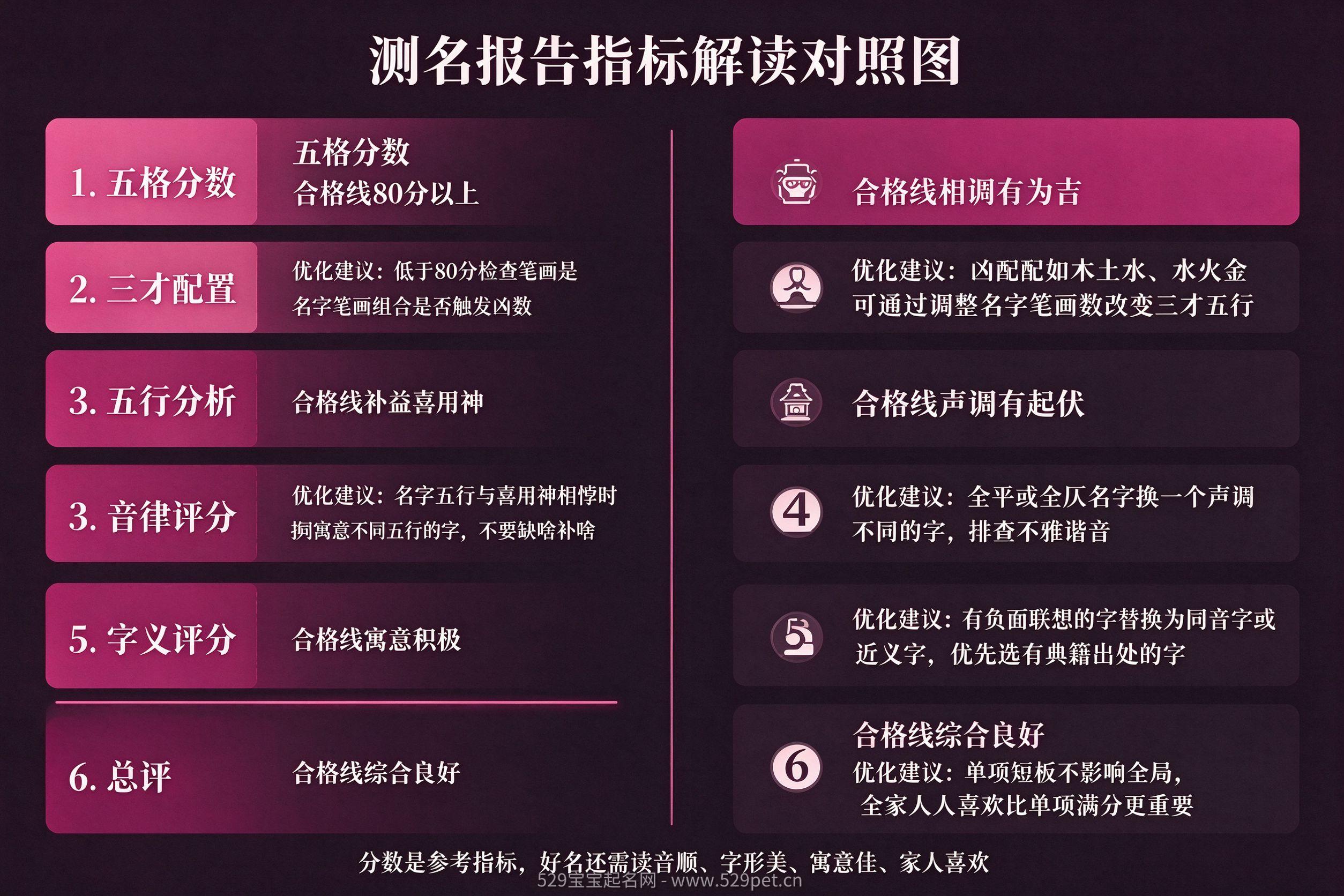 测名报告六项指标解读对照图