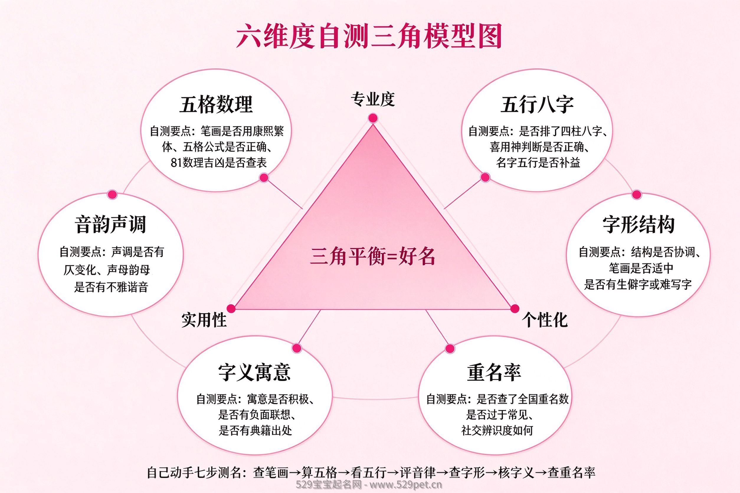 六维度自测三角模型图