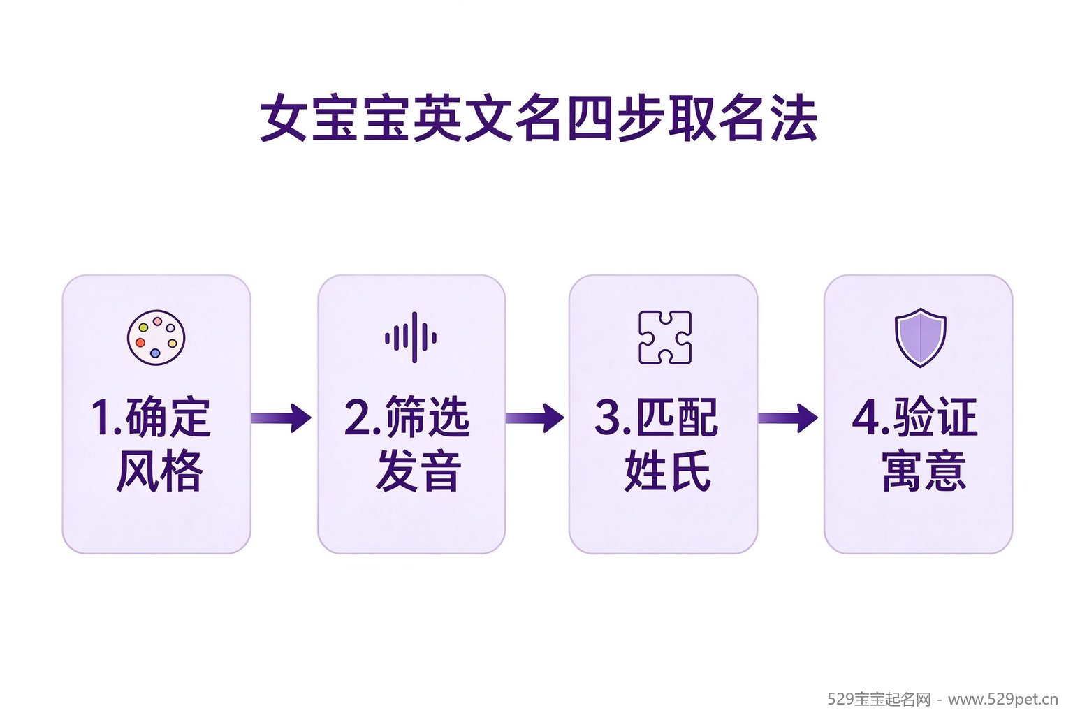 女宝宝英文名四步取名法流程图