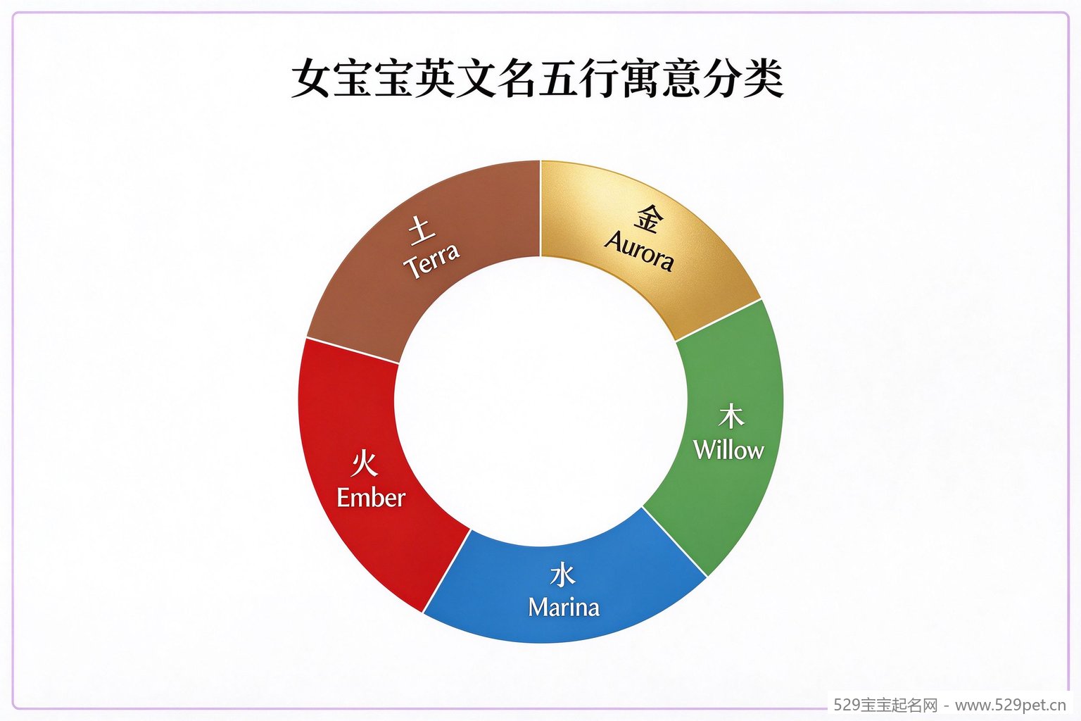 女宝宝英文名五行寓意分类环形图
