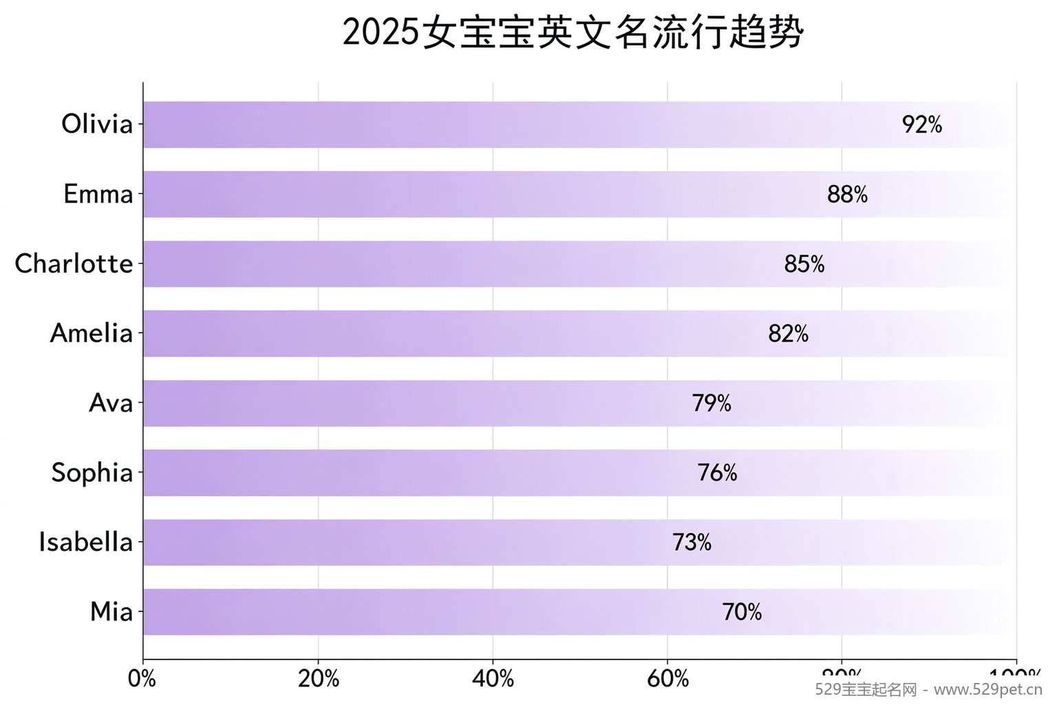 2025女宝宝英文名流行趋势柱状图