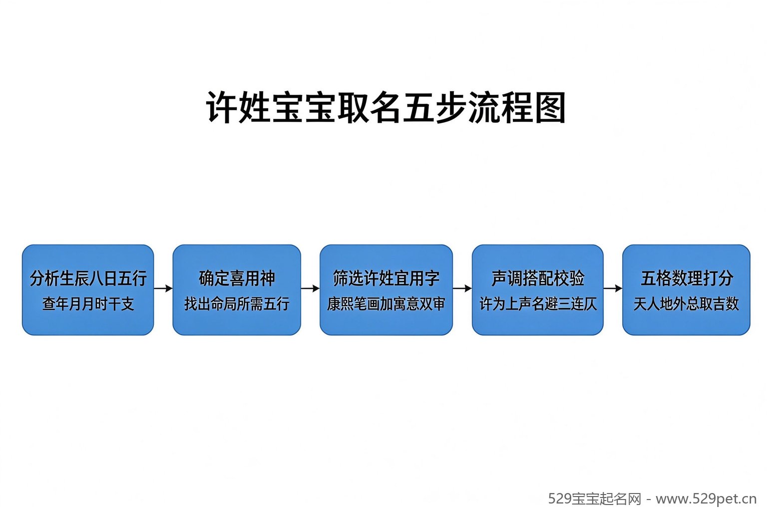 许姓宝宝取名五步流程图