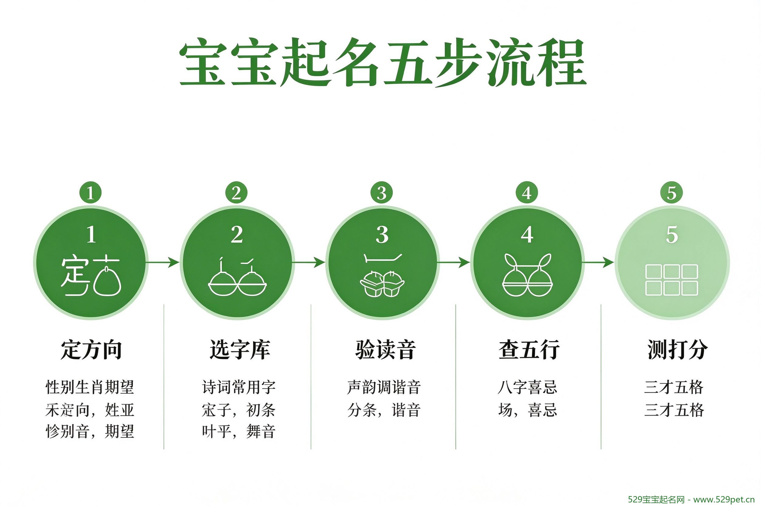 宝宝起名五步流程图