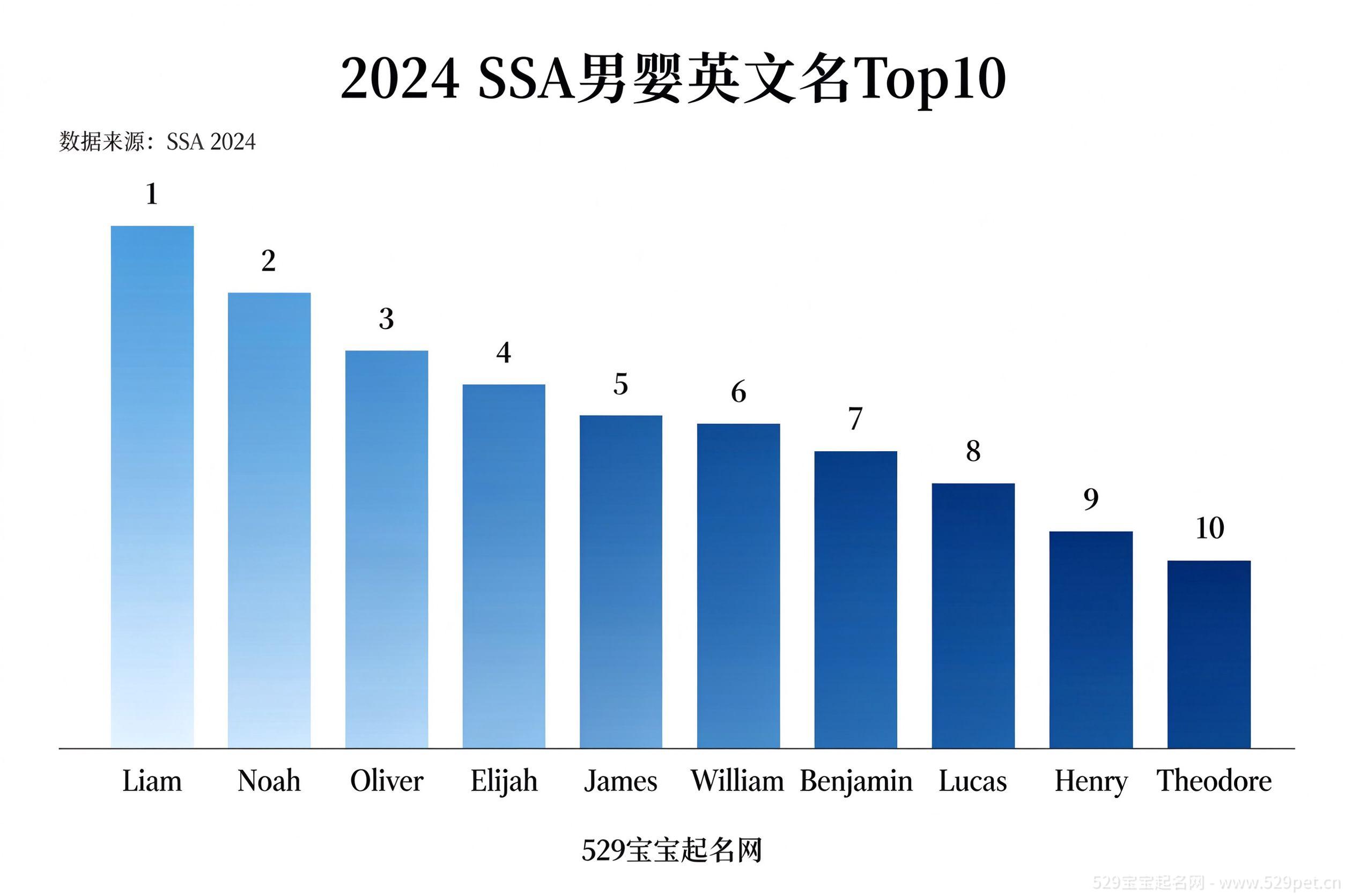2024年美国男婴英文名Top10排名柱状图