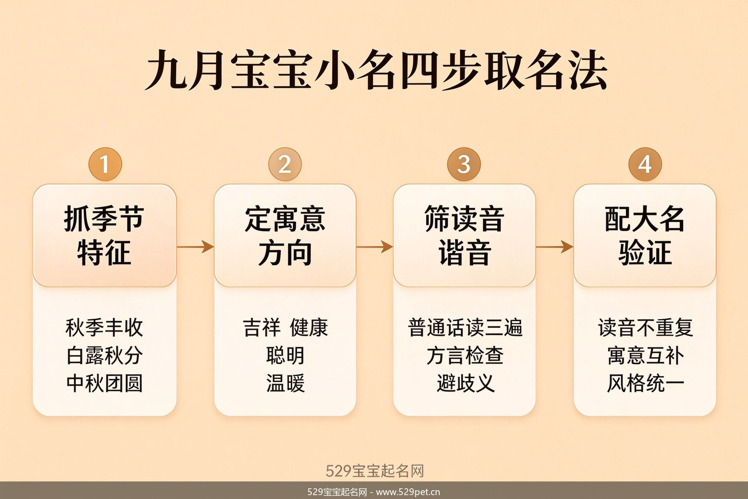 四步取名法流程图
