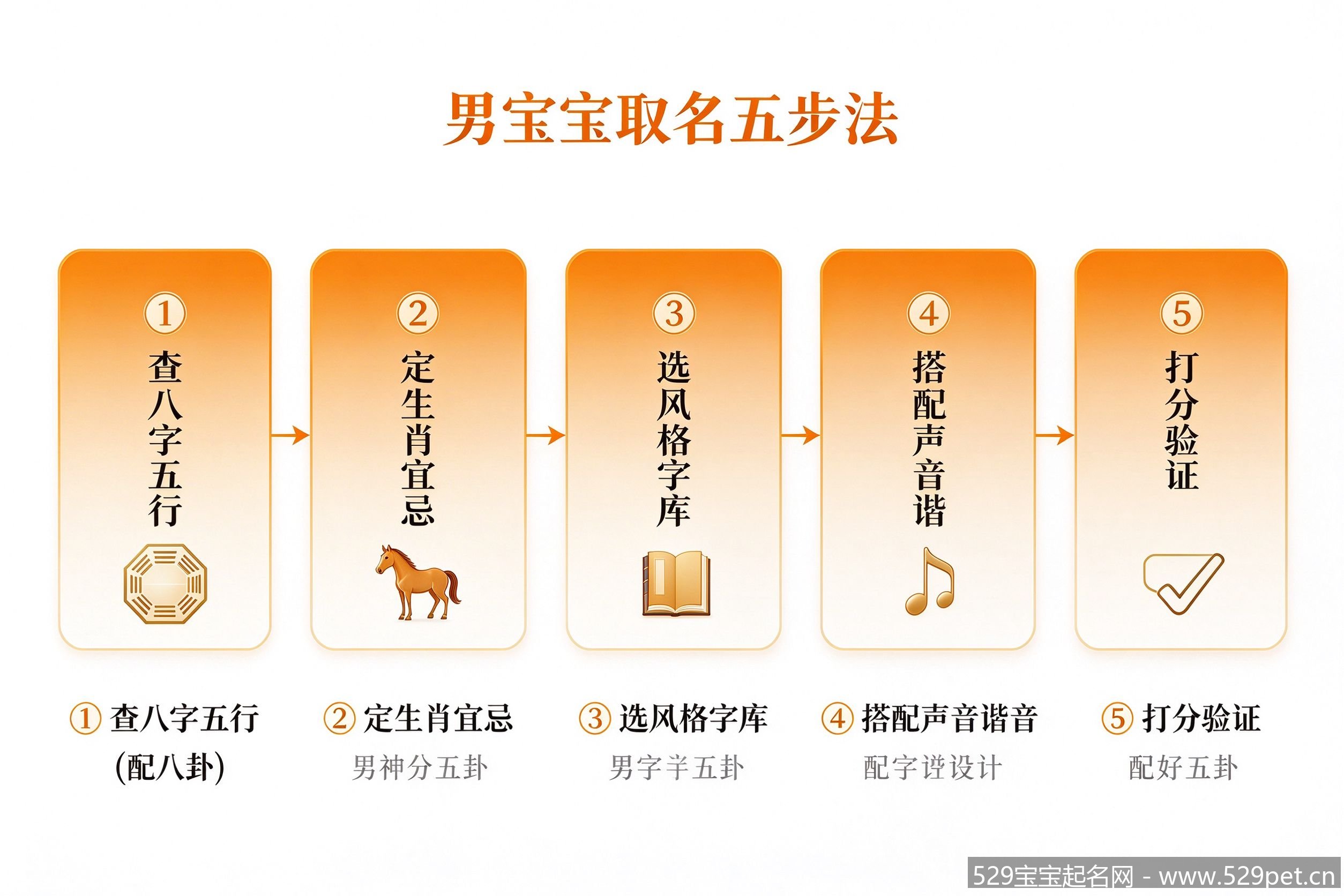 男宝宝取名五步法流程图