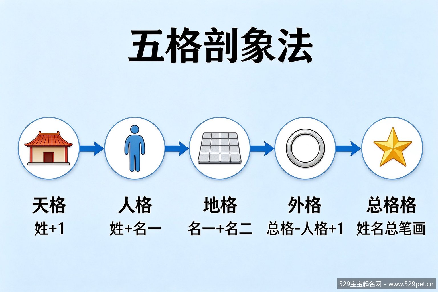 五格剖象法计算流程图