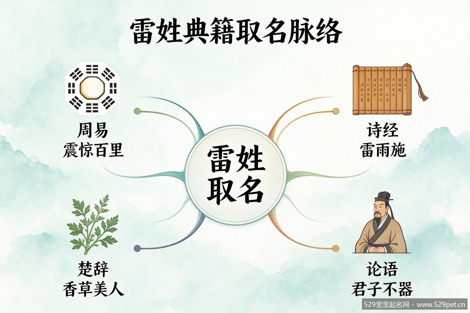 雷姓典籍取名脉络图