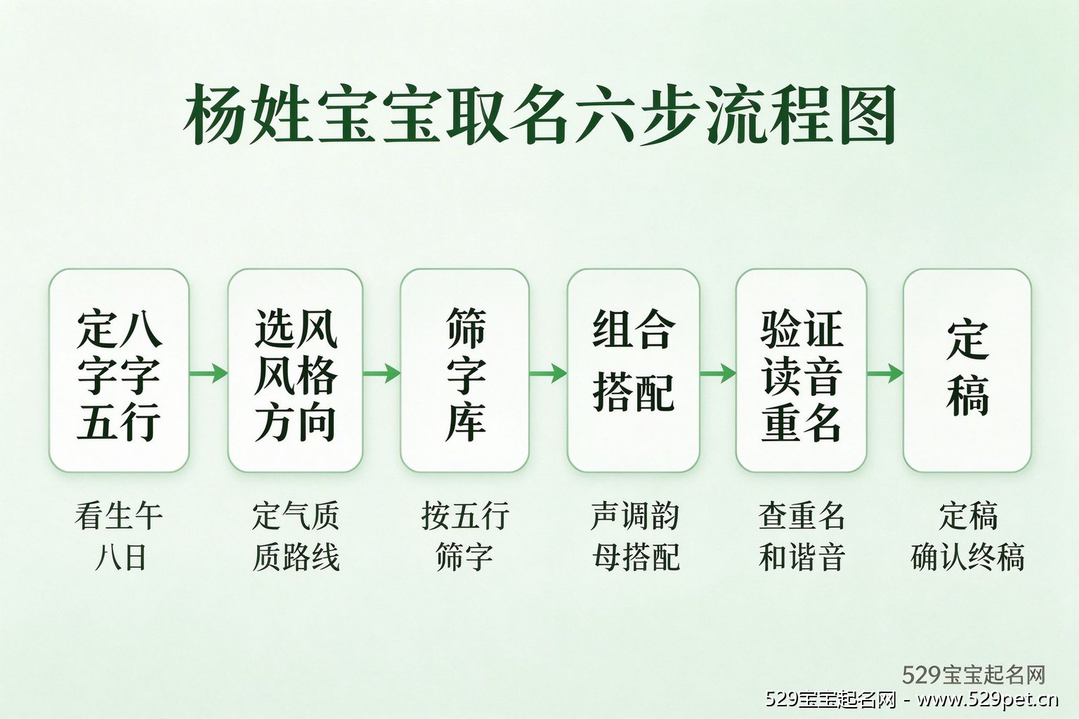 杨姓宝宝取名六步流程图