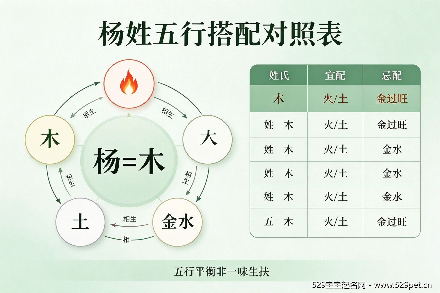 杨姓五行搭配对照表