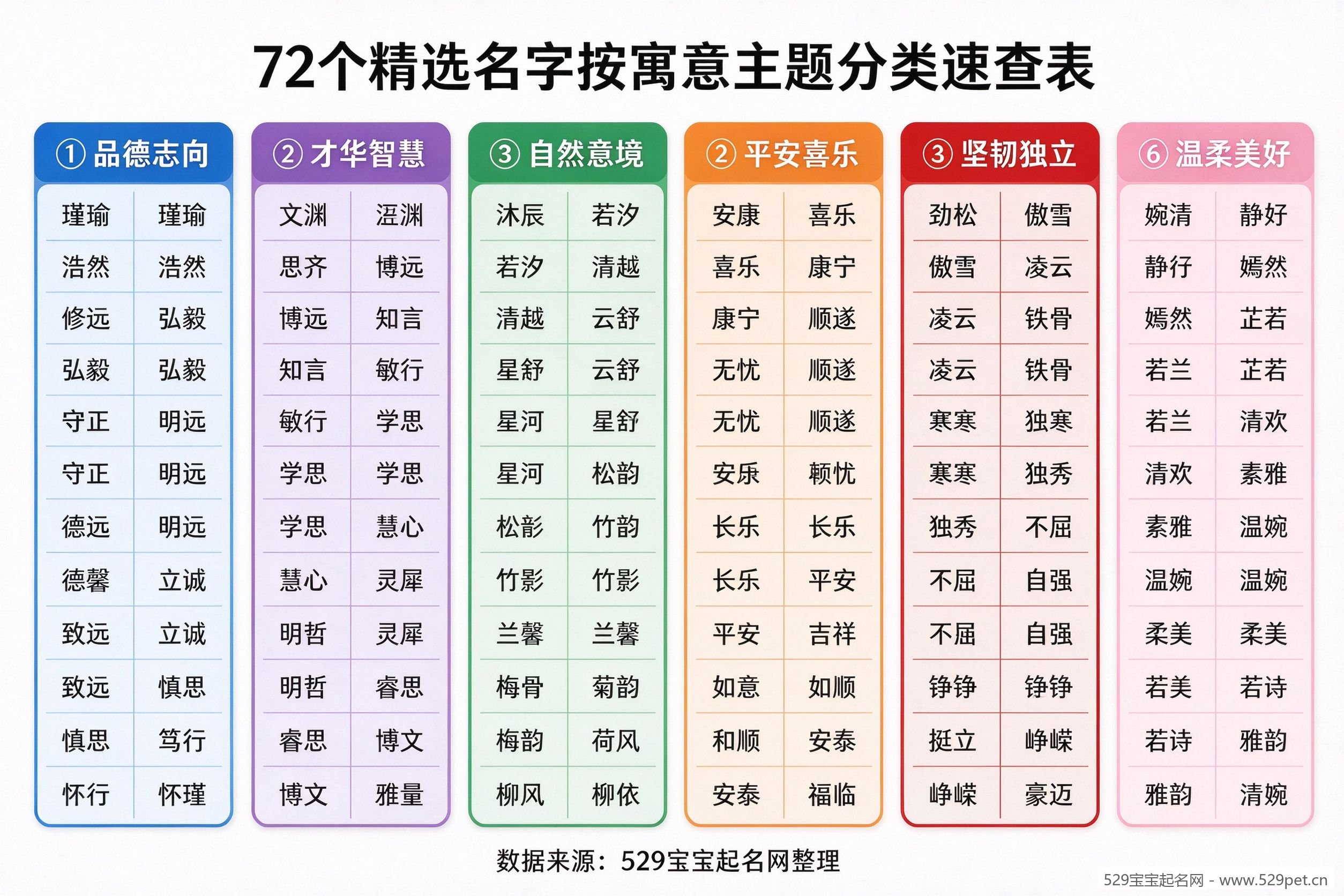 72个精选名字按寓意主题分类速查表