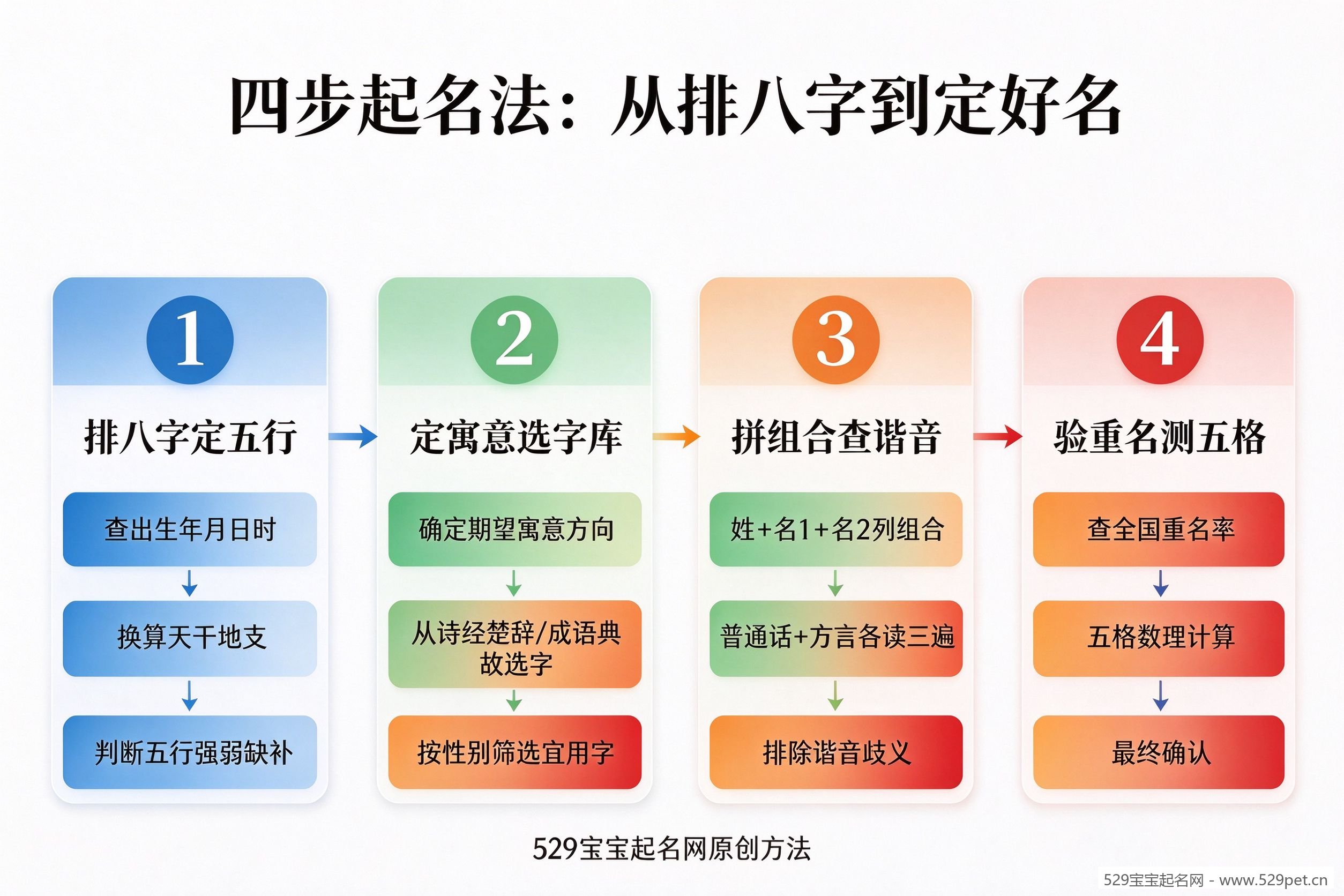 四步起名法流程图