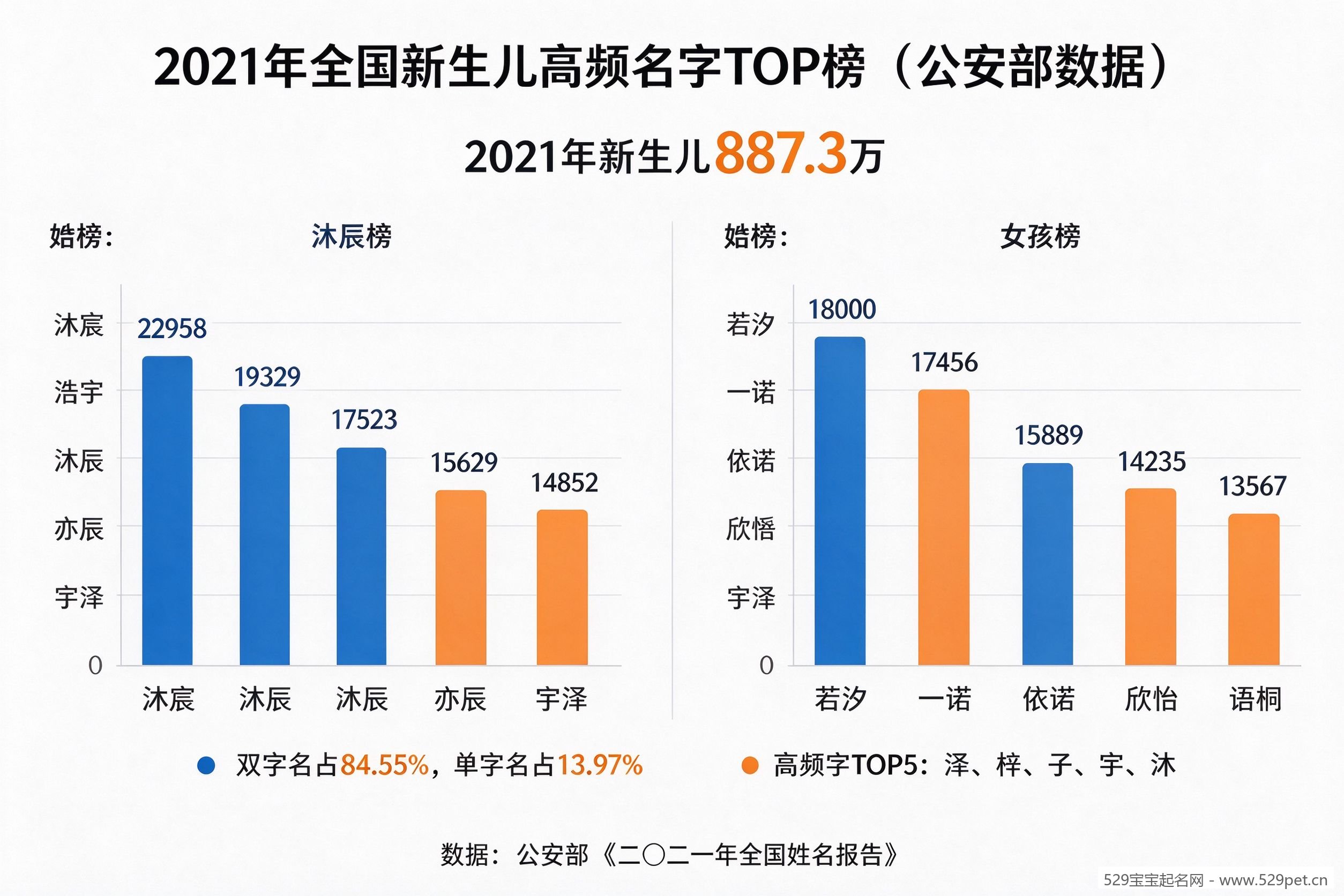 2021公安部新生儿高频名字TOP榜