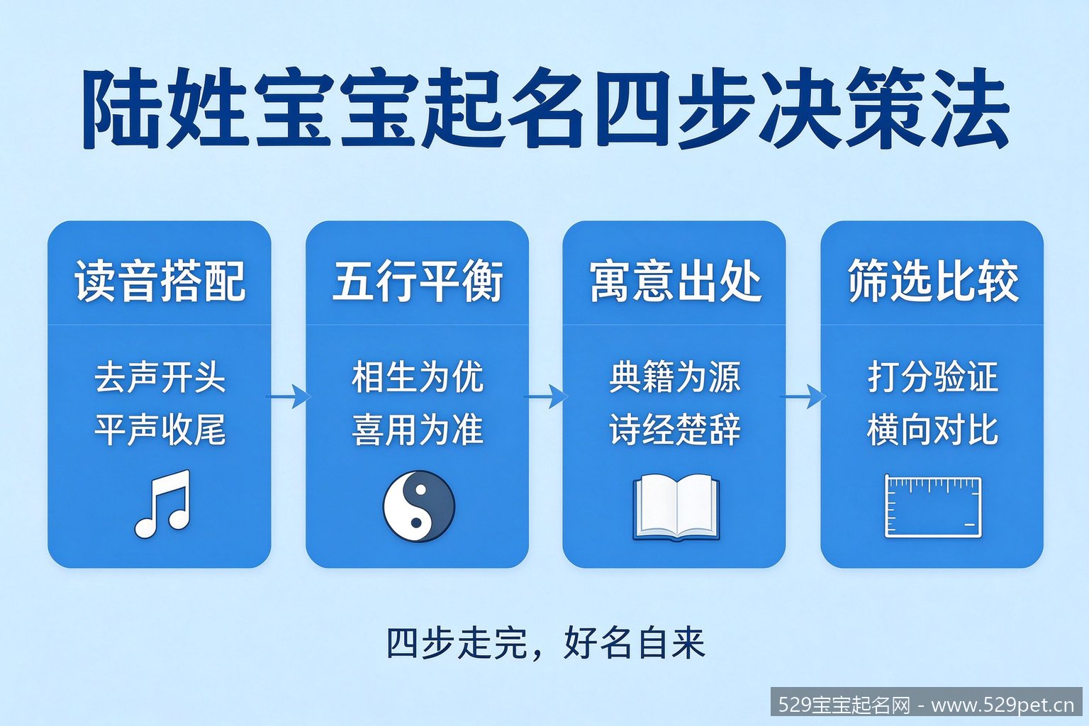 陆姓宝宝起名四步决策法流程图