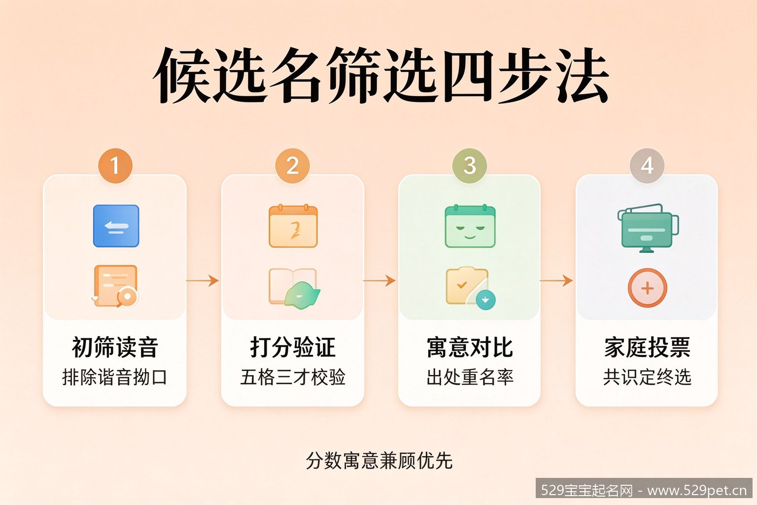 候选名筛选四步法流程图
